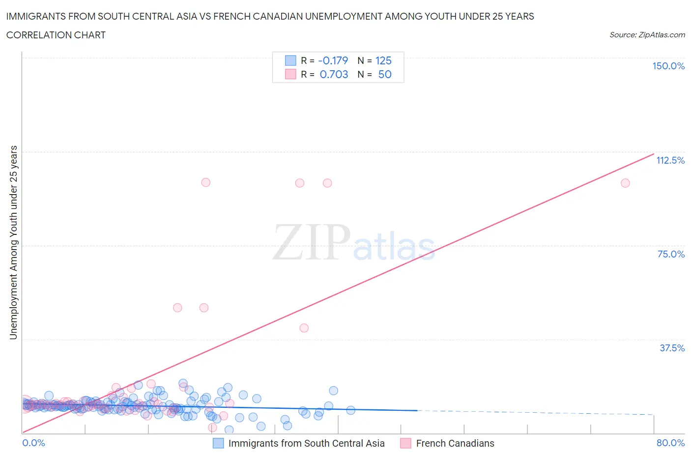 Immigrants from South Central Asia vs French Canadian Unemployment Among Youth under 25 years