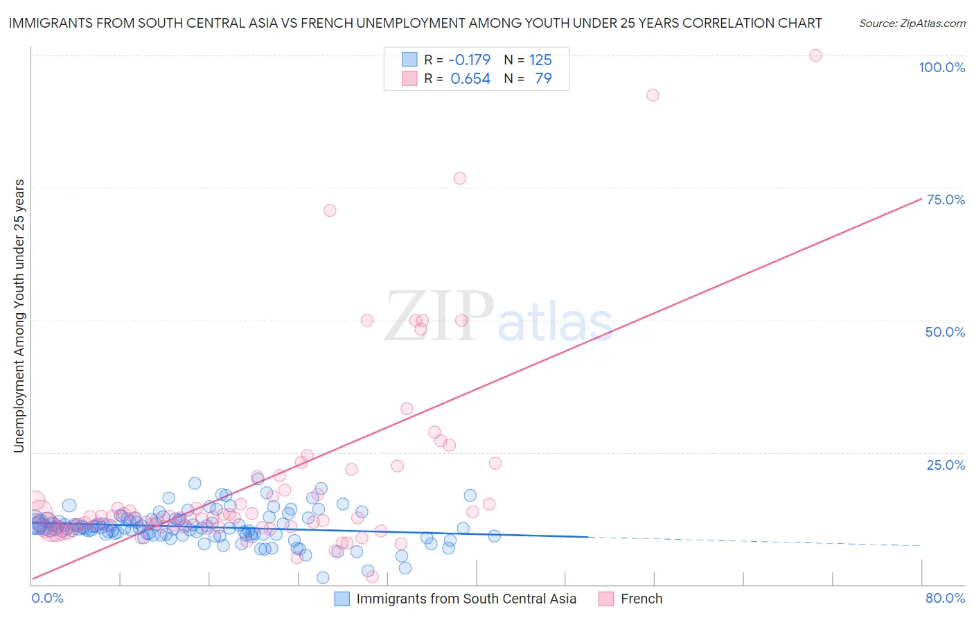 Immigrants from South Central Asia vs French Unemployment Among Youth under 25 years