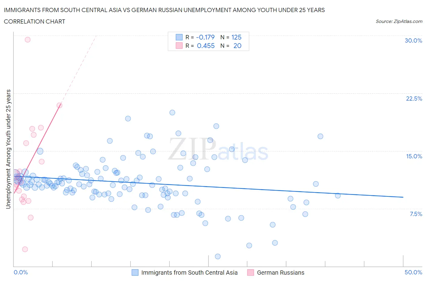 Immigrants from South Central Asia vs German Russian Unemployment Among Youth under 25 years