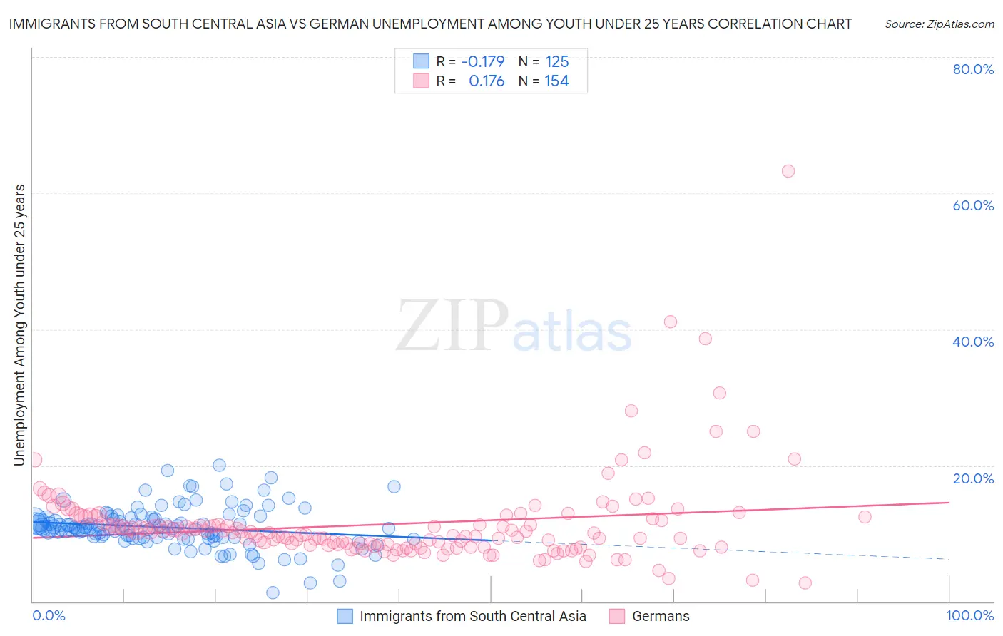 Immigrants from South Central Asia vs German Unemployment Among Youth under 25 years