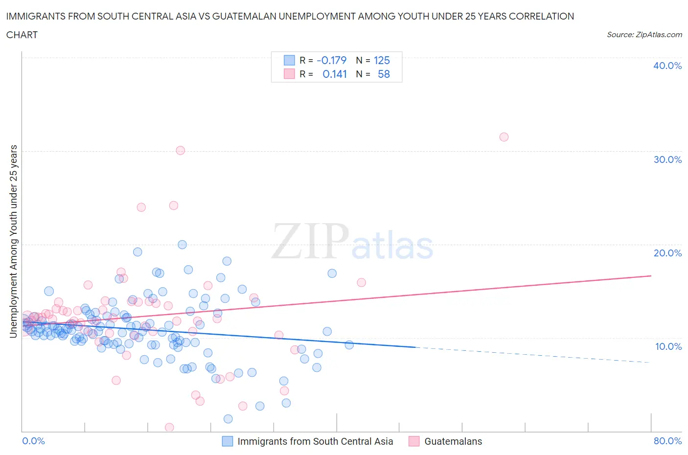 Immigrants from South Central Asia vs Guatemalan Unemployment Among Youth under 25 years