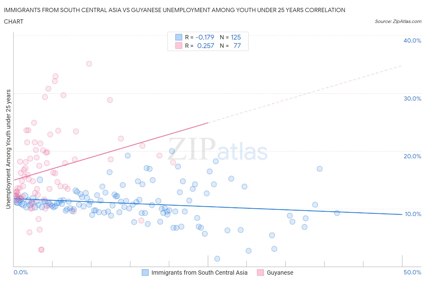 Immigrants from South Central Asia vs Guyanese Unemployment Among Youth under 25 years