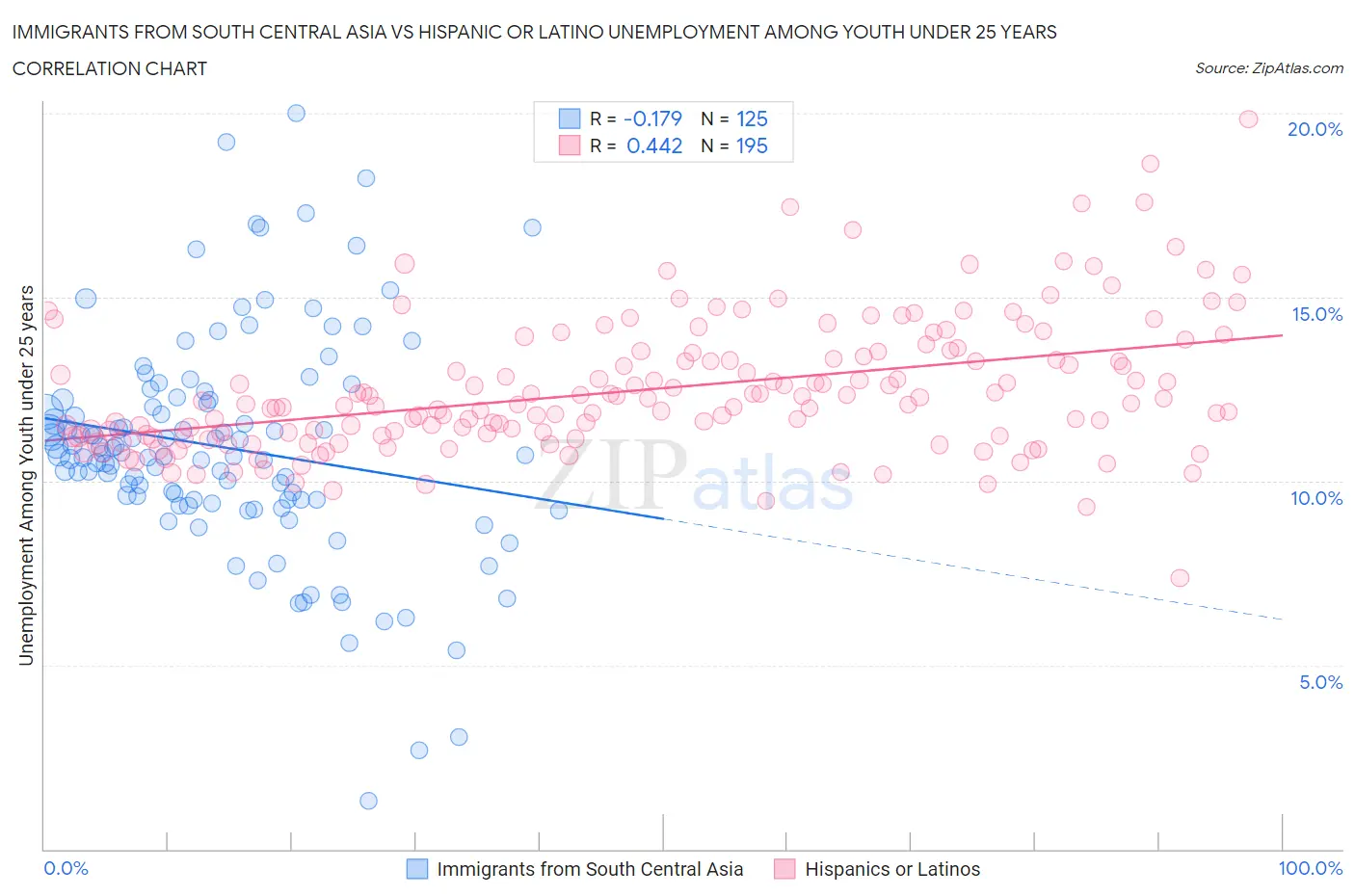 Immigrants from South Central Asia vs Hispanic or Latino Unemployment Among Youth under 25 years