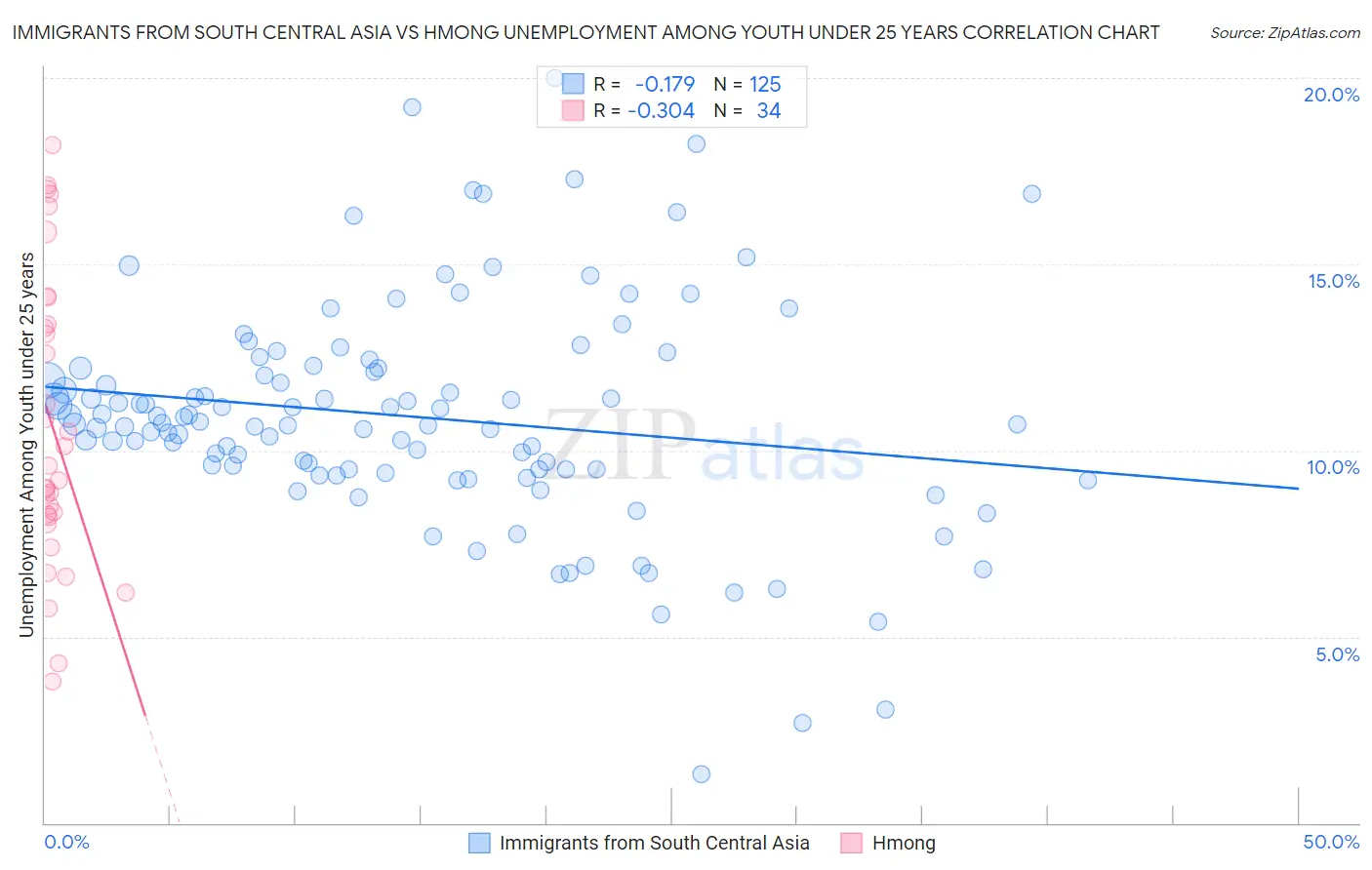 Immigrants from South Central Asia vs Hmong Unemployment Among Youth under 25 years