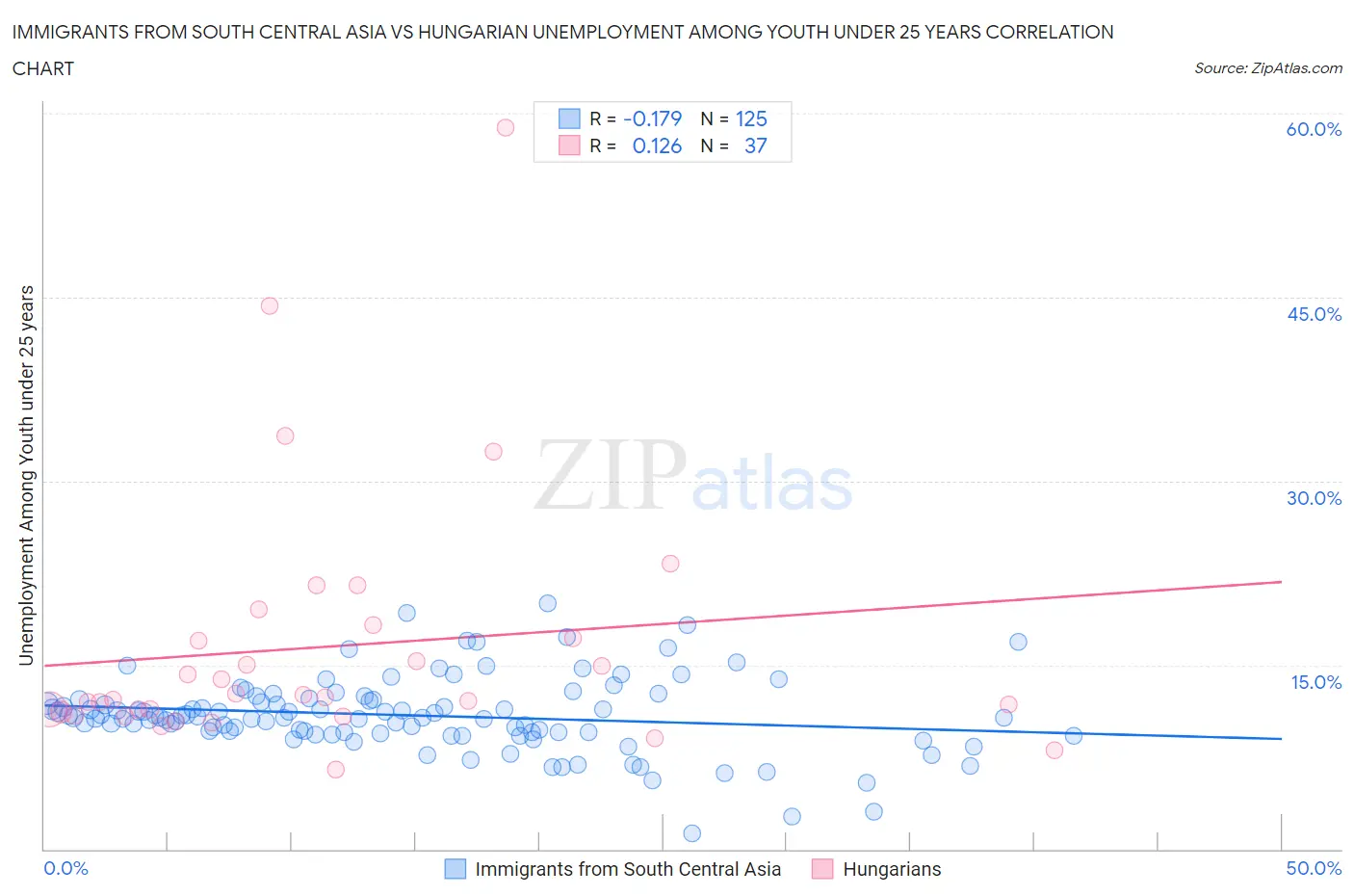 Immigrants from South Central Asia vs Hungarian Unemployment Among Youth under 25 years