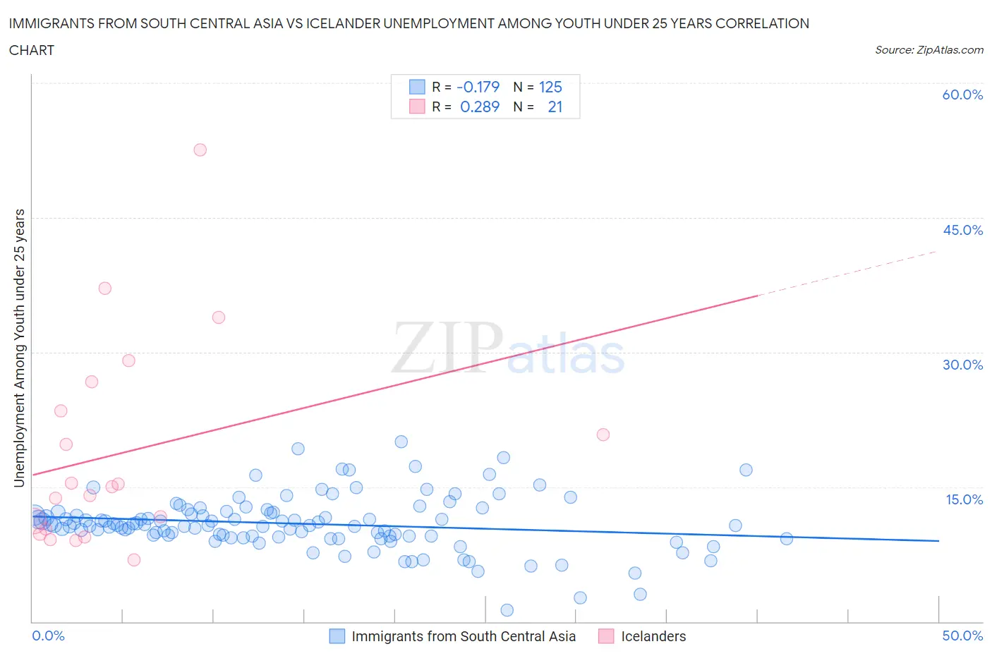 Immigrants from South Central Asia vs Icelander Unemployment Among Youth under 25 years
