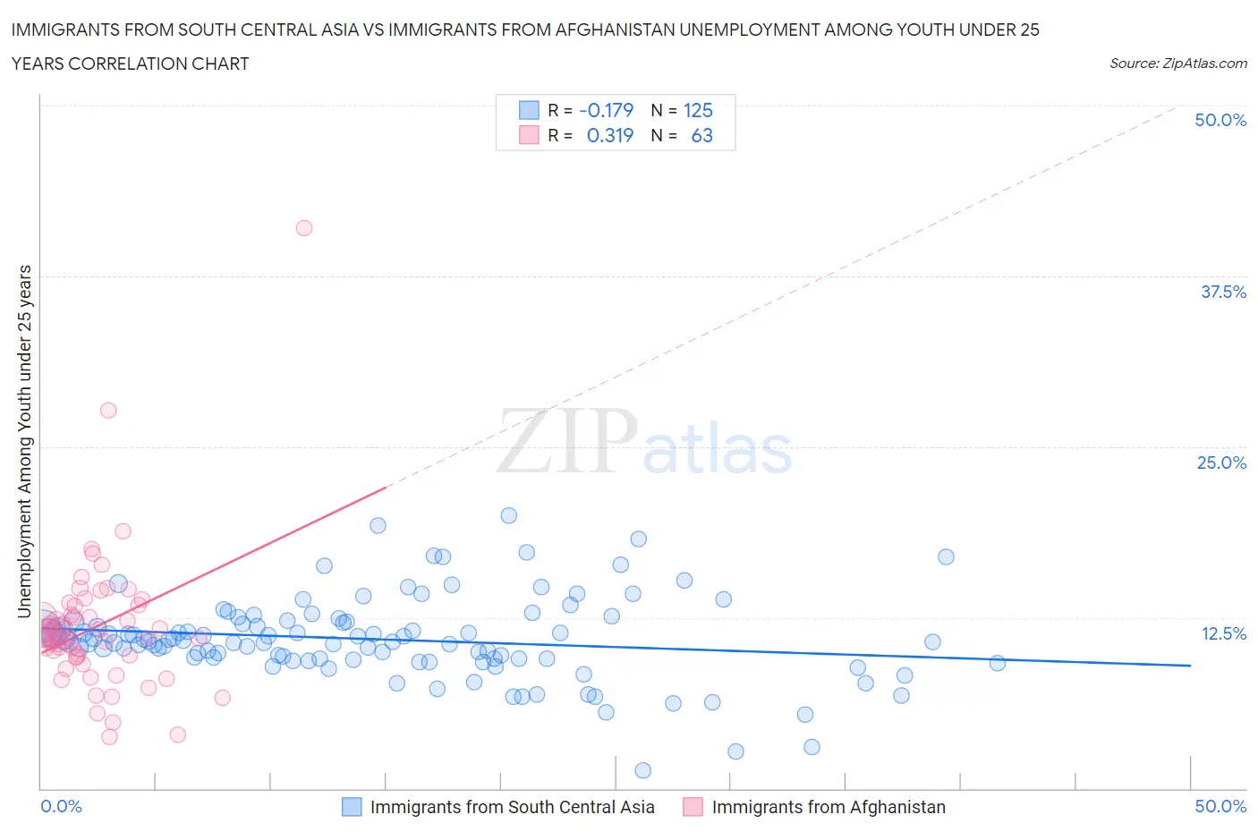 Immigrants from South Central Asia vs Immigrants from Afghanistan Unemployment Among Youth under 25 years