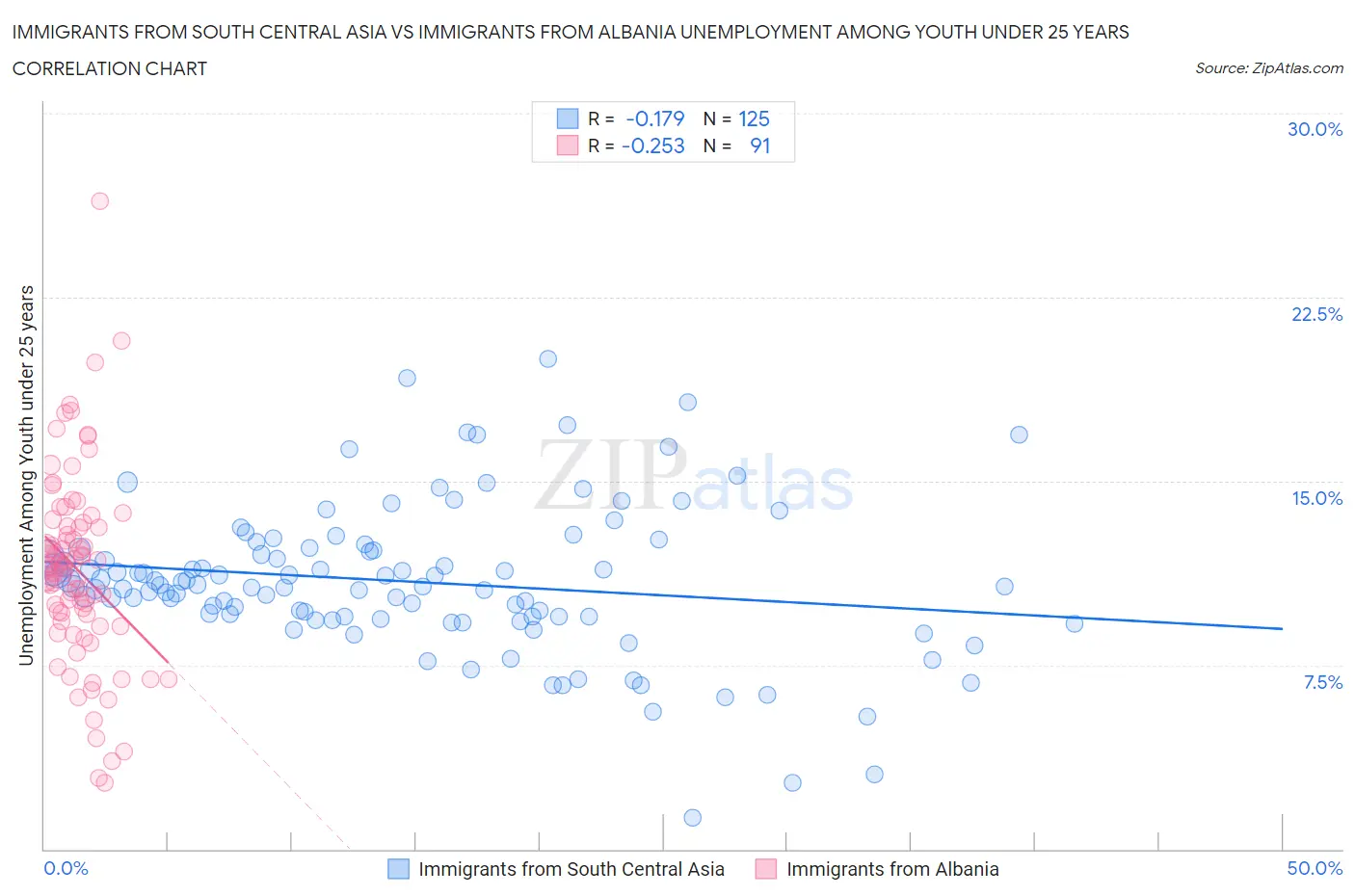 Immigrants from South Central Asia vs Immigrants from Albania Unemployment Among Youth under 25 years