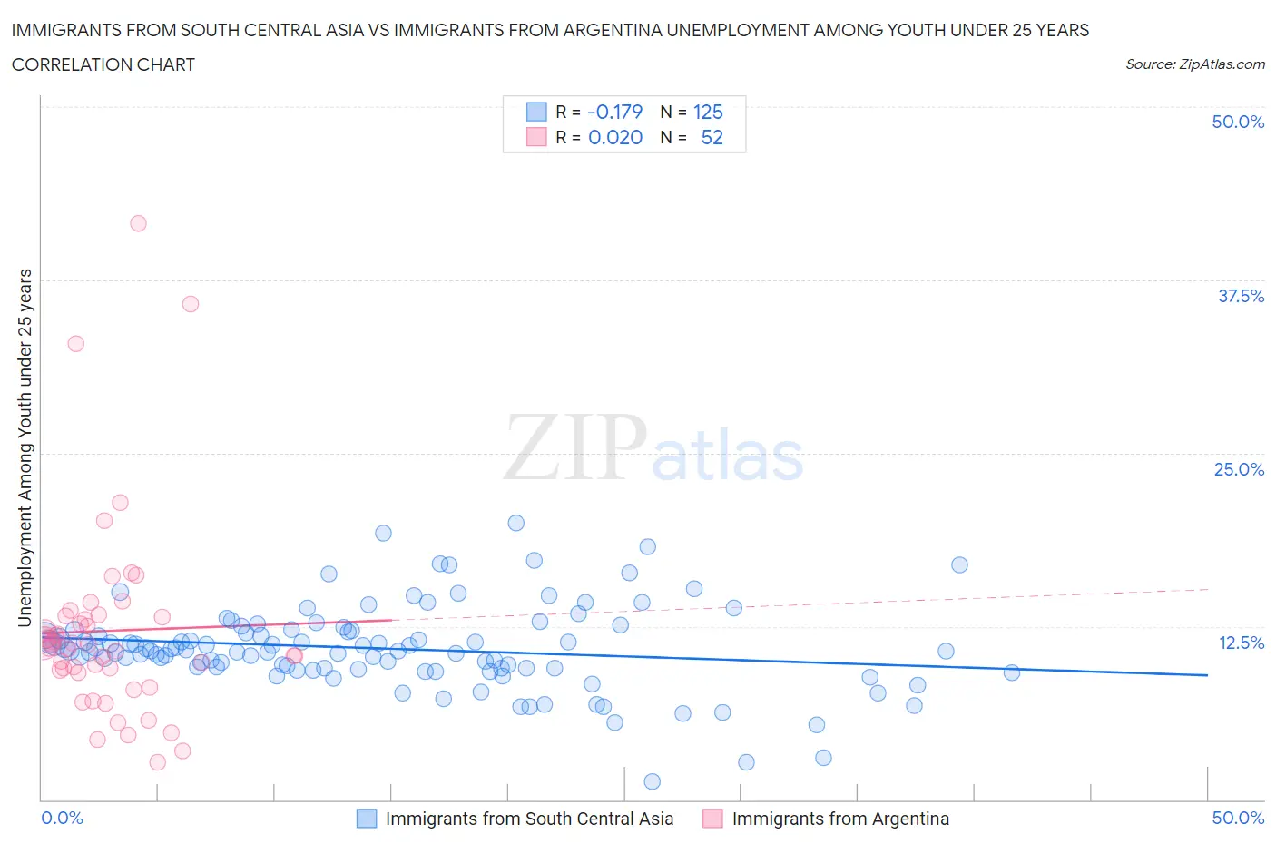 Immigrants from South Central Asia vs Immigrants from Argentina Unemployment Among Youth under 25 years