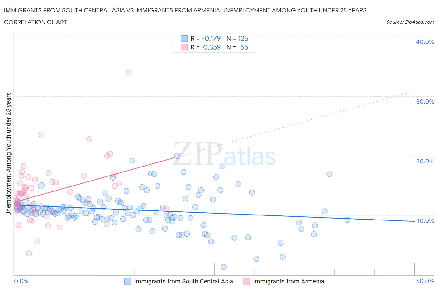 Immigrants from South Central Asia vs Immigrants from Armenia Unemployment Among Youth under 25 years