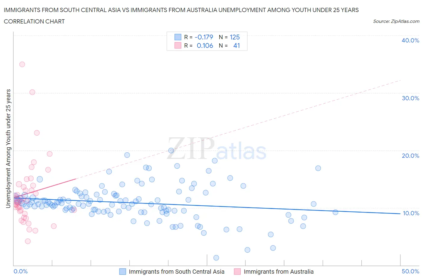 Immigrants from South Central Asia vs Immigrants from Australia Unemployment Among Youth under 25 years