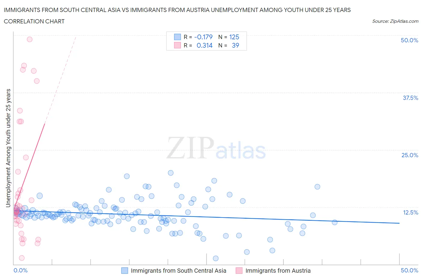 Immigrants from South Central Asia vs Immigrants from Austria Unemployment Among Youth under 25 years