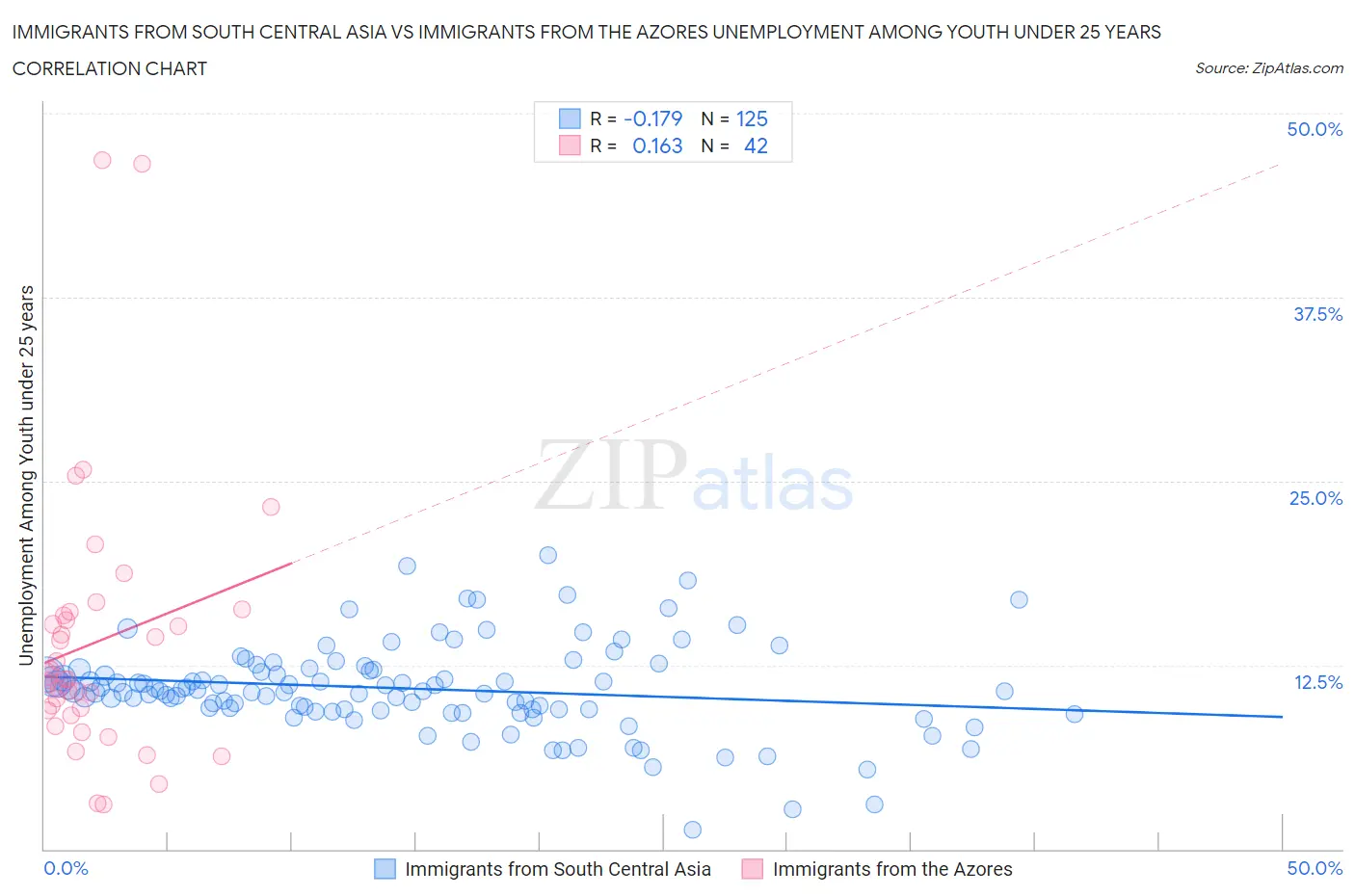 Immigrants from South Central Asia vs Immigrants from the Azores Unemployment Among Youth under 25 years