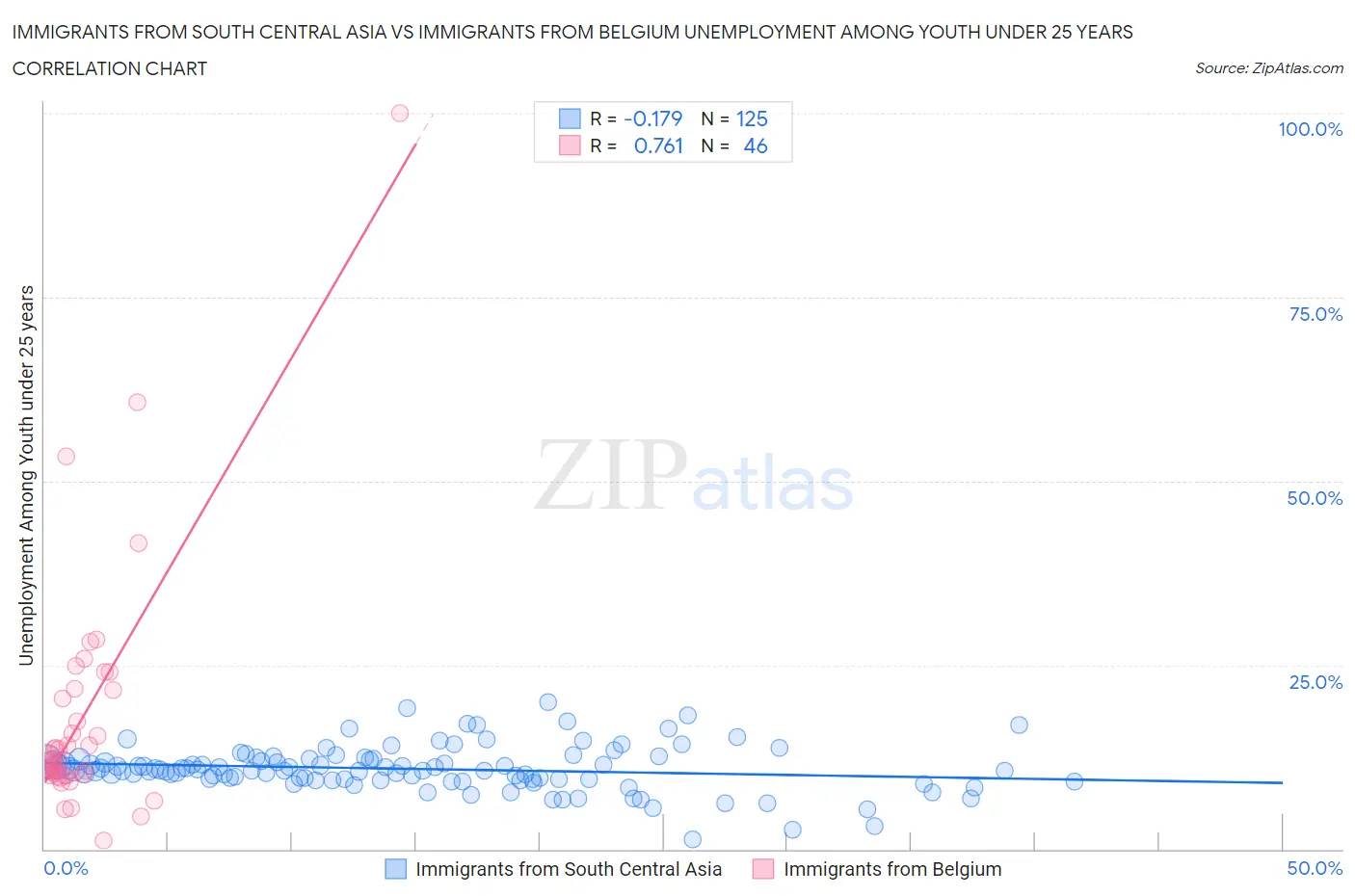 Immigrants from South Central Asia vs Immigrants from Belgium Unemployment Among Youth under 25 years