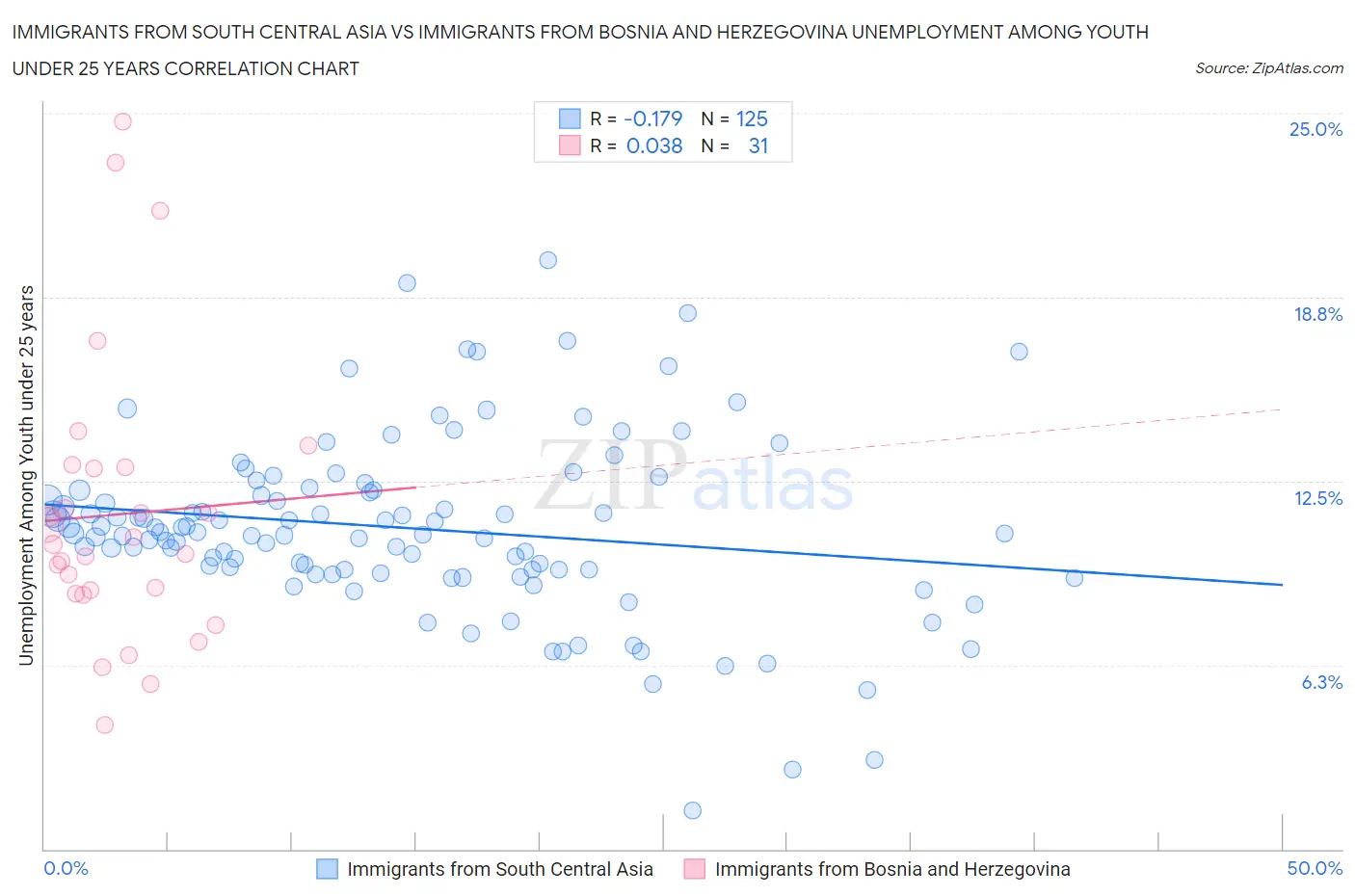 Immigrants from South Central Asia vs Immigrants from Bosnia and Herzegovina Unemployment Among Youth under 25 years