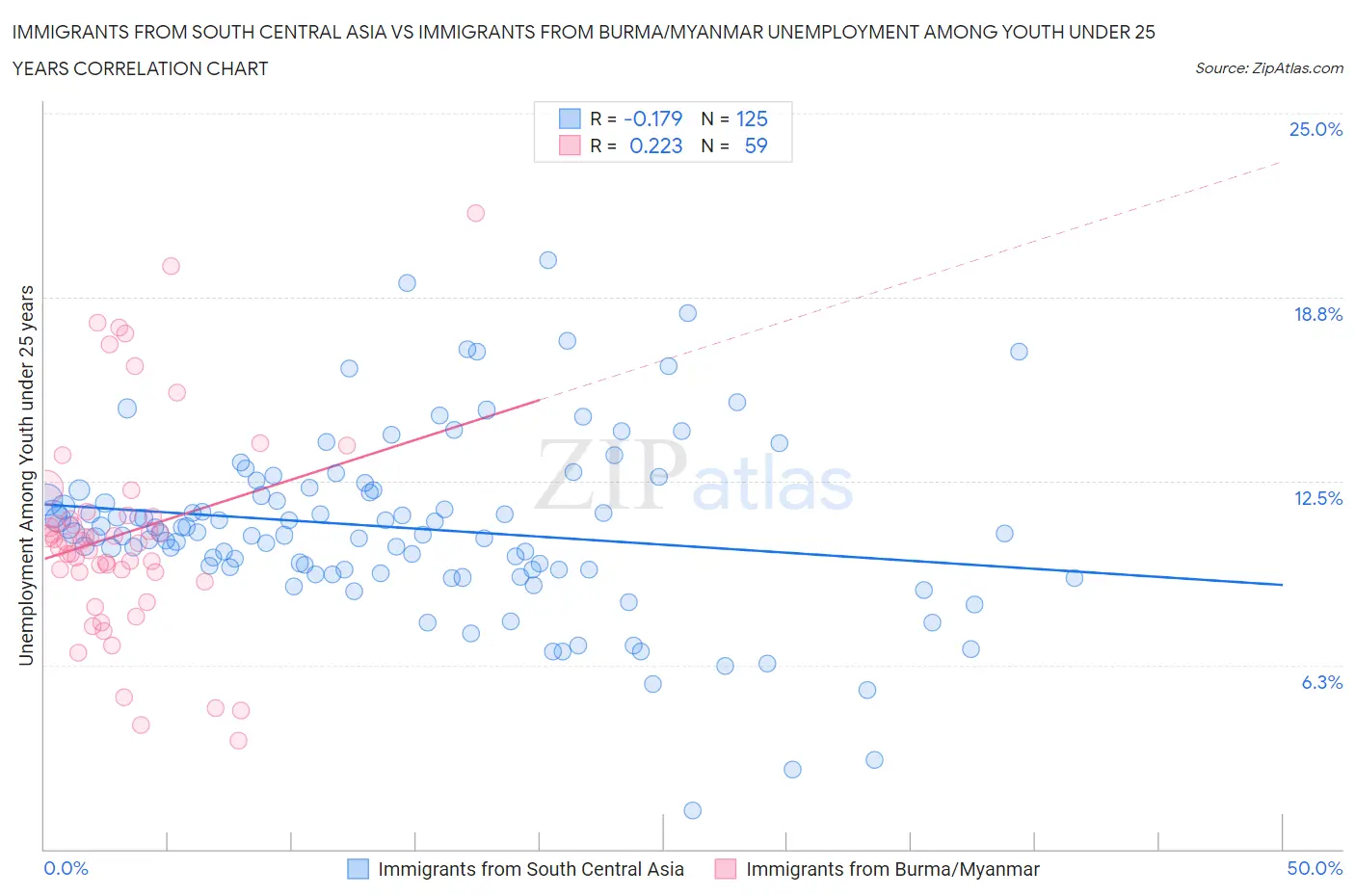 Immigrants from South Central Asia vs Immigrants from Burma/Myanmar Unemployment Among Youth under 25 years