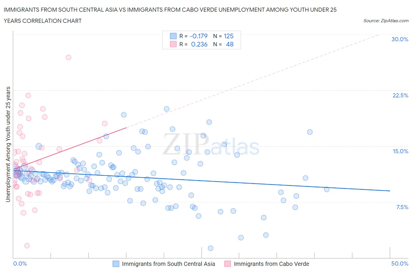 Immigrants from South Central Asia vs Immigrants from Cabo Verde Unemployment Among Youth under 25 years
