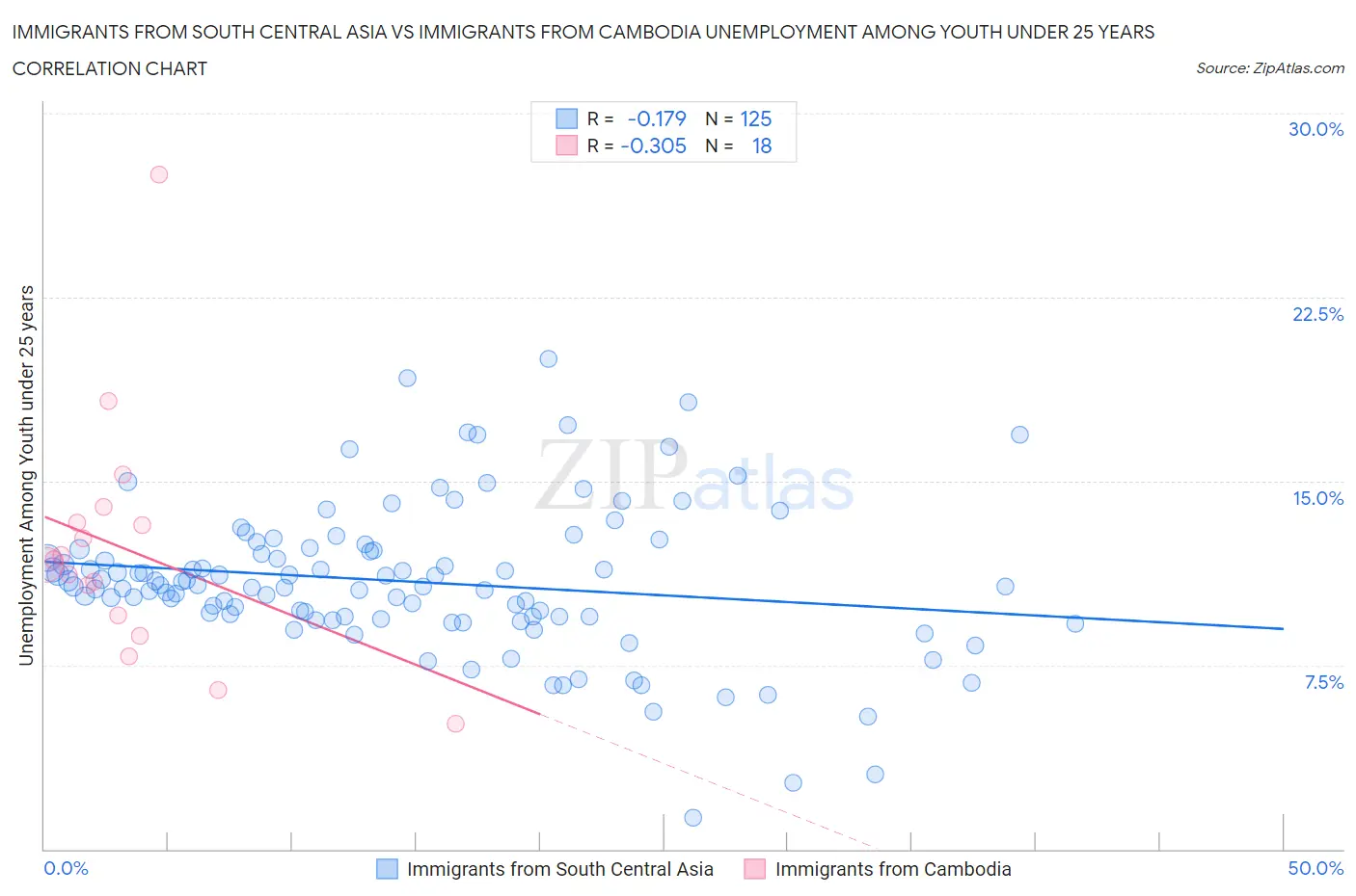 Immigrants from South Central Asia vs Immigrants from Cambodia Unemployment Among Youth under 25 years