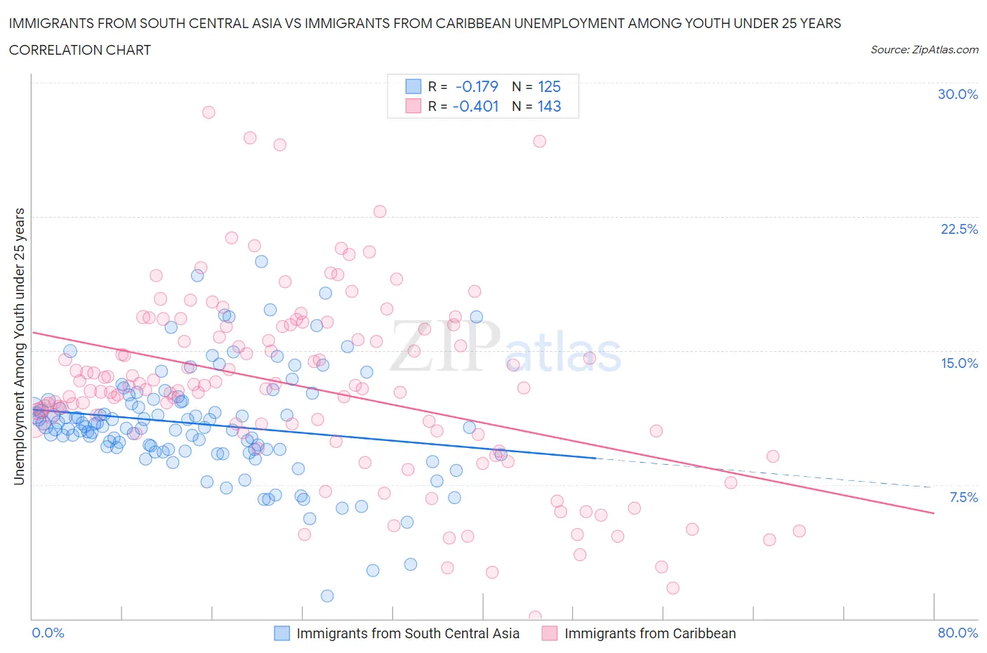 Immigrants from South Central Asia vs Immigrants from Caribbean Unemployment Among Youth under 25 years