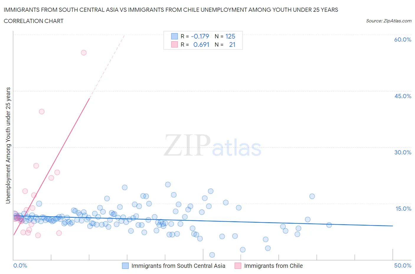 Immigrants from South Central Asia vs Immigrants from Chile Unemployment Among Youth under 25 years