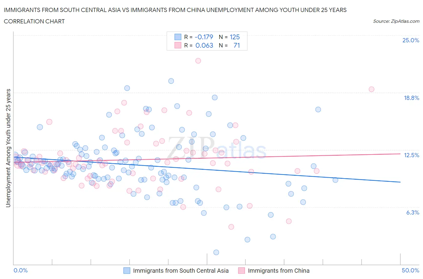 Immigrants from South Central Asia vs Immigrants from China Unemployment Among Youth under 25 years
