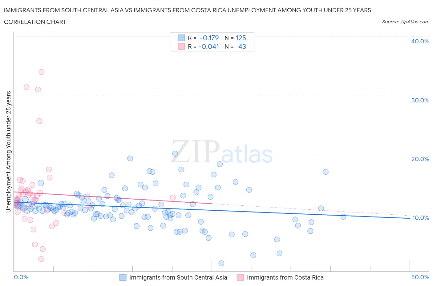 Immigrants from South Central Asia vs Immigrants from Costa Rica Unemployment Among Youth under 25 years