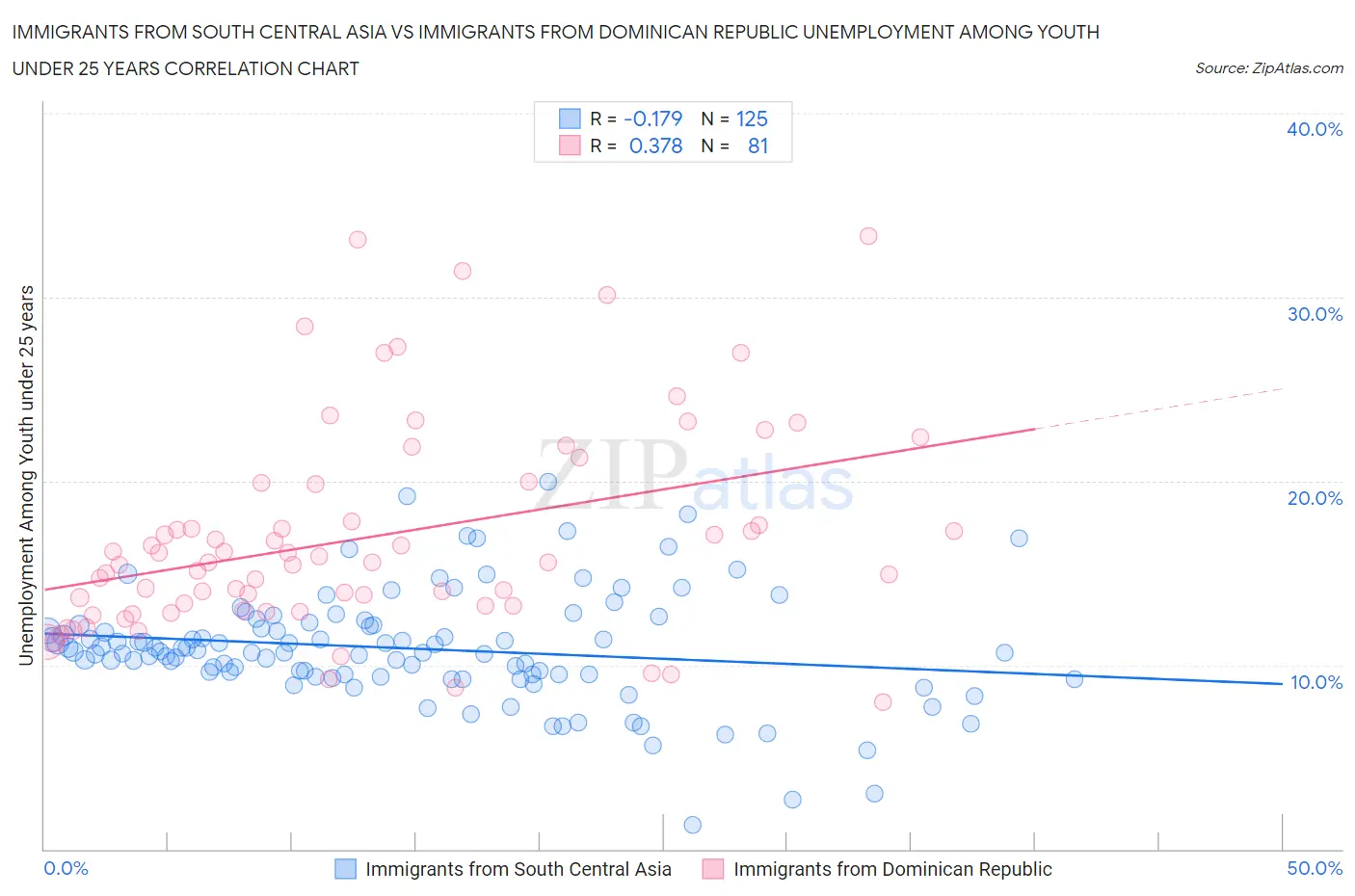 Immigrants from South Central Asia vs Immigrants from Dominican Republic Unemployment Among Youth under 25 years