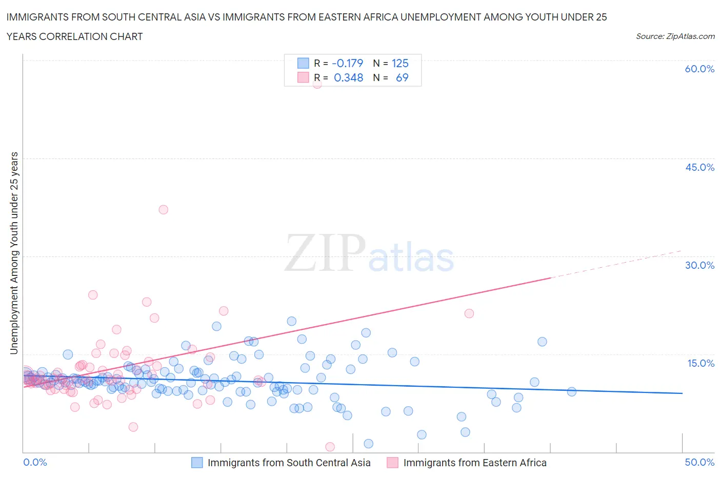 Immigrants from South Central Asia vs Immigrants from Eastern Africa Unemployment Among Youth under 25 years