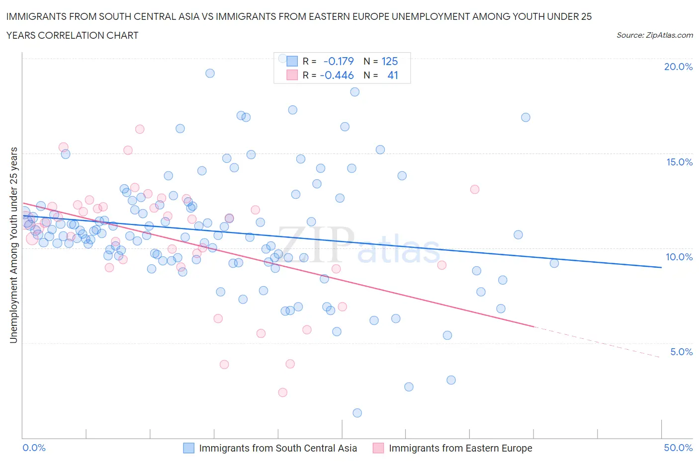 Immigrants from South Central Asia vs Immigrants from Eastern Europe Unemployment Among Youth under 25 years