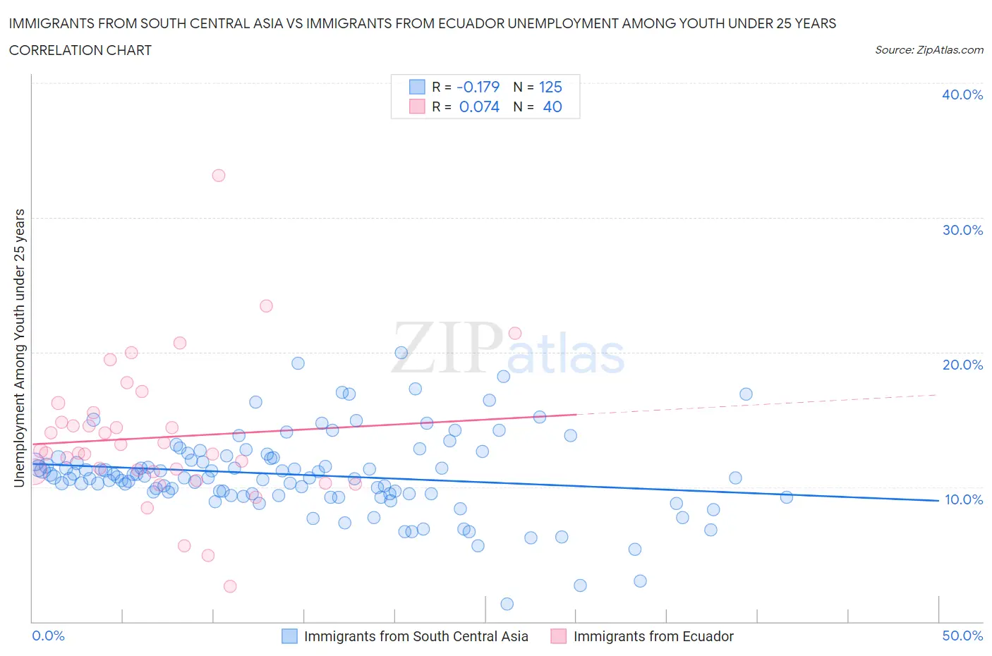 Immigrants from South Central Asia vs Immigrants from Ecuador Unemployment Among Youth under 25 years