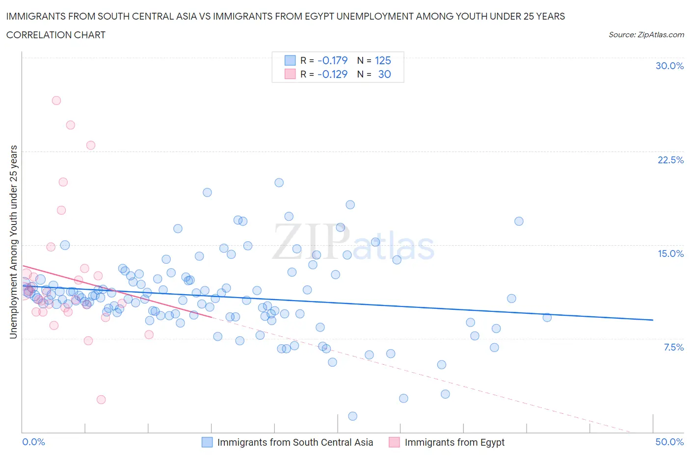 Immigrants from South Central Asia vs Immigrants from Egypt Unemployment Among Youth under 25 years