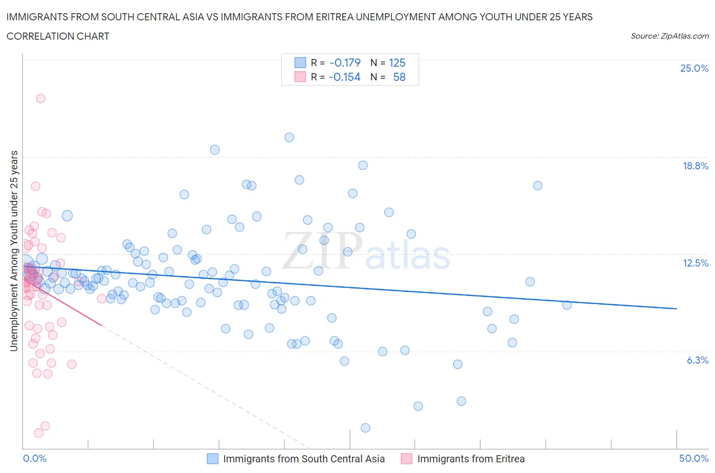 Immigrants from South Central Asia vs Immigrants from Eritrea Unemployment Among Youth under 25 years