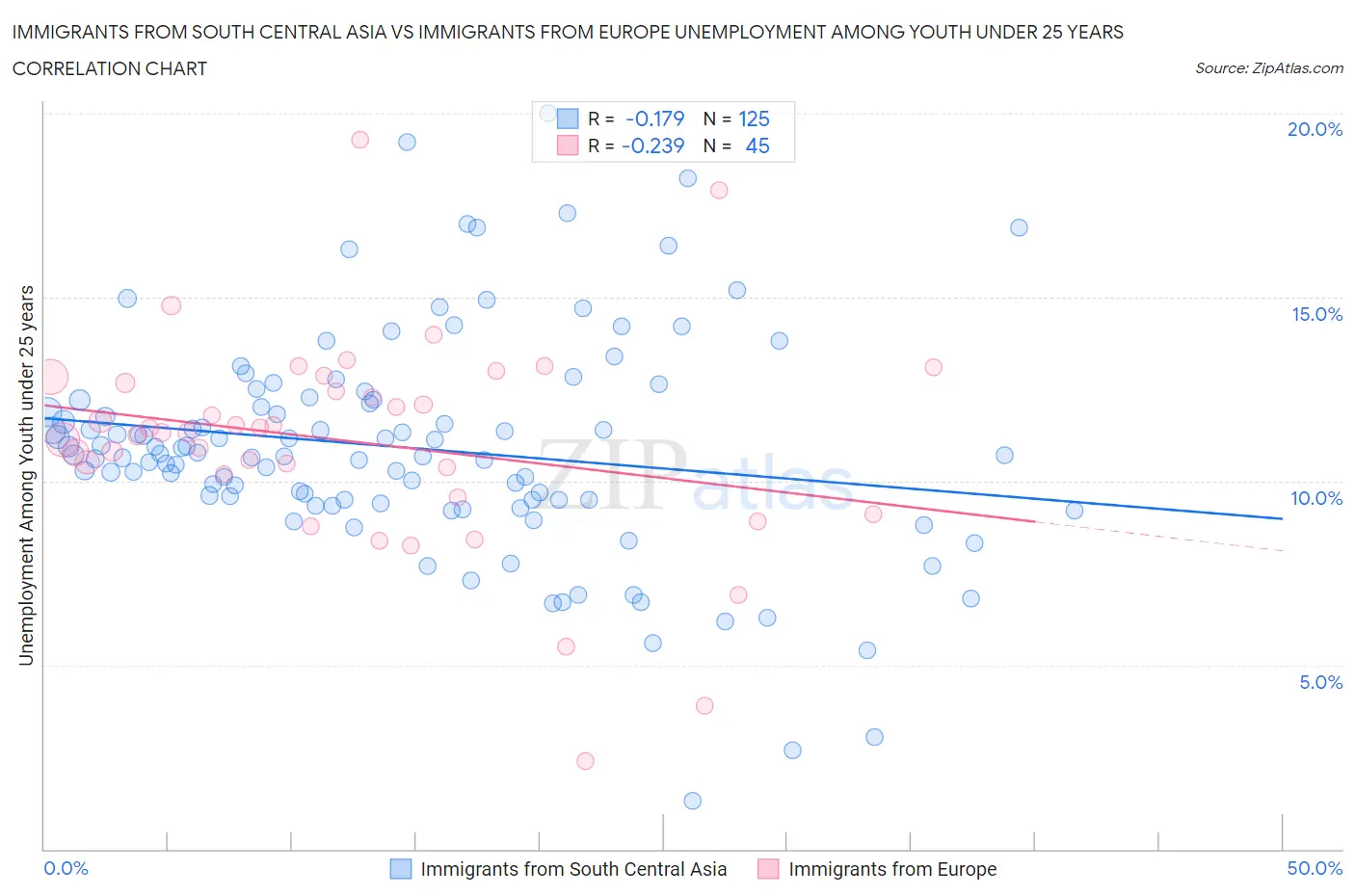 Immigrants from South Central Asia vs Immigrants from Europe Unemployment Among Youth under 25 years