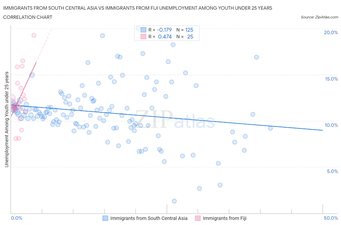 Immigrants from South Central Asia vs Immigrants from Fiji Unemployment Among Youth under 25 years