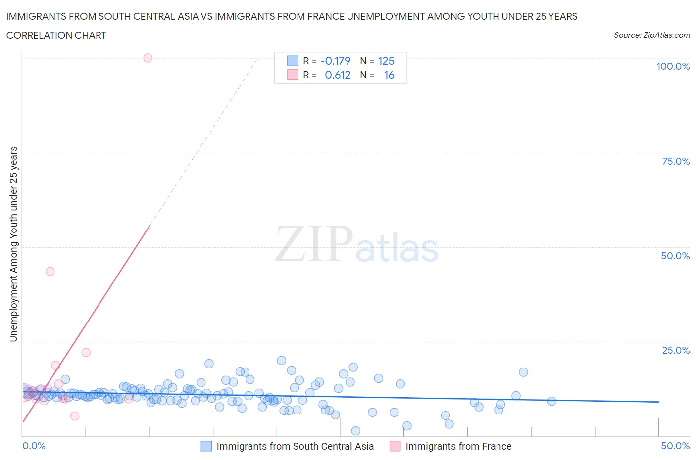 Immigrants from South Central Asia vs Immigrants from France Unemployment Among Youth under 25 years