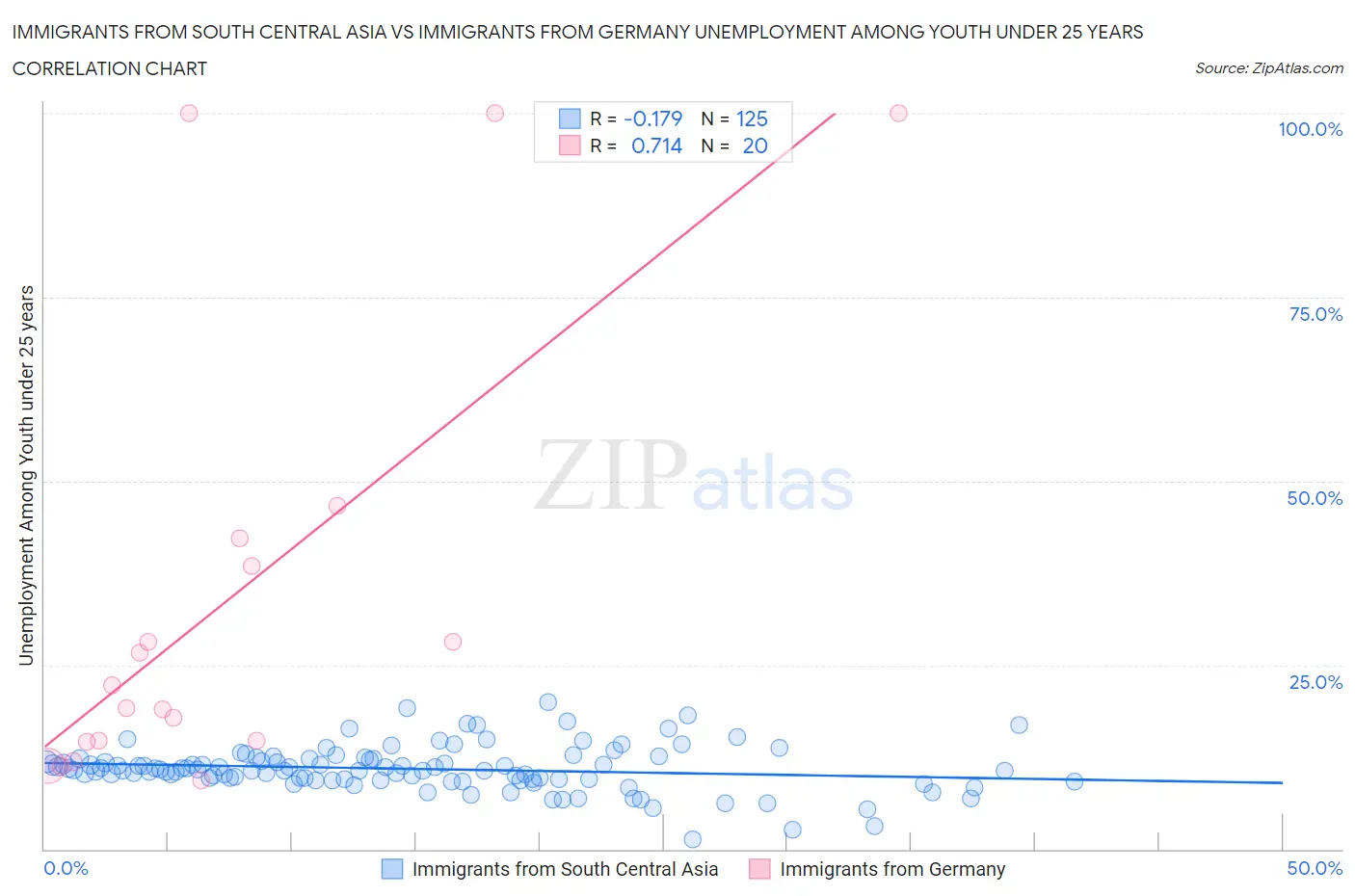 Immigrants from South Central Asia vs Immigrants from Germany Unemployment Among Youth under 25 years