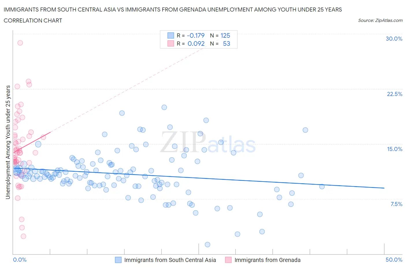 Immigrants from South Central Asia vs Immigrants from Grenada Unemployment Among Youth under 25 years