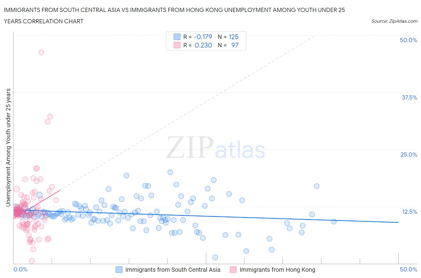 Immigrants from South Central Asia vs Immigrants from Hong Kong Unemployment Among Youth under 25 years