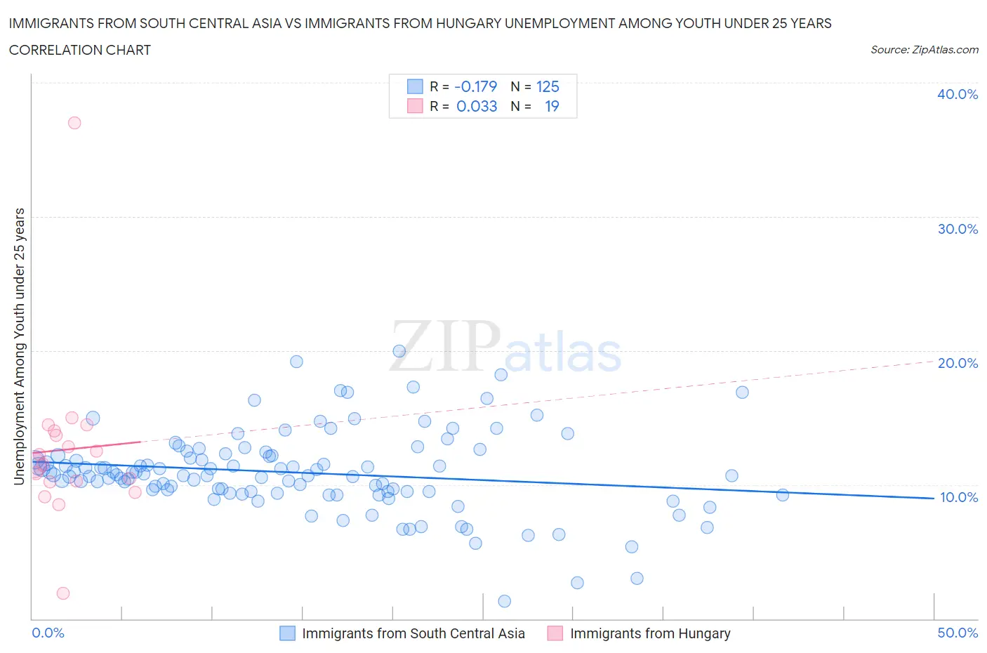 Immigrants from South Central Asia vs Immigrants from Hungary Unemployment Among Youth under 25 years