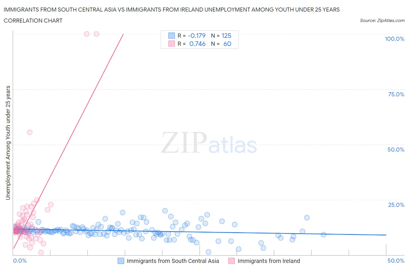 Immigrants from South Central Asia vs Immigrants from Ireland Unemployment Among Youth under 25 years