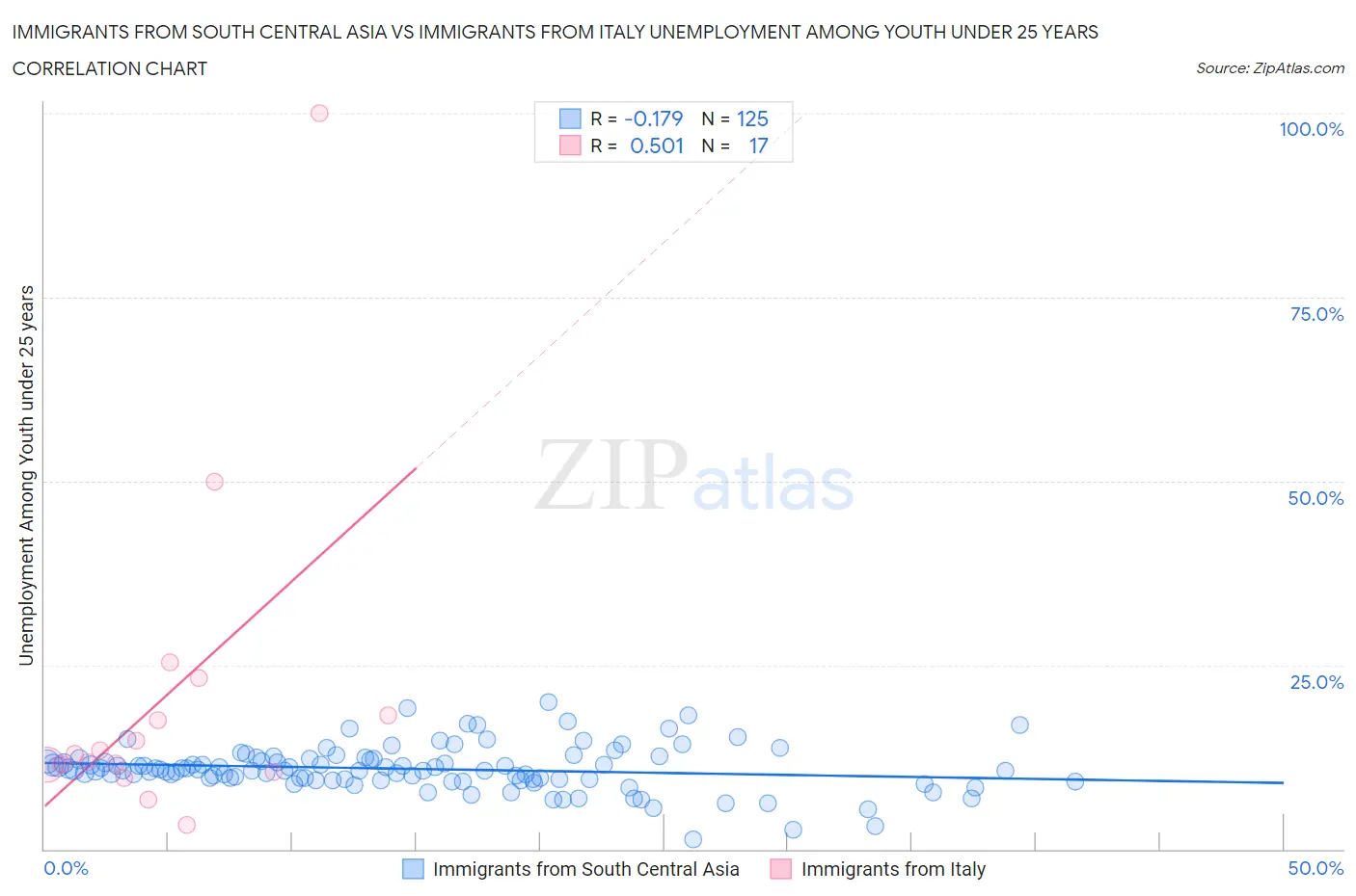 Immigrants from South Central Asia vs Immigrants from Italy Unemployment Among Youth under 25 years