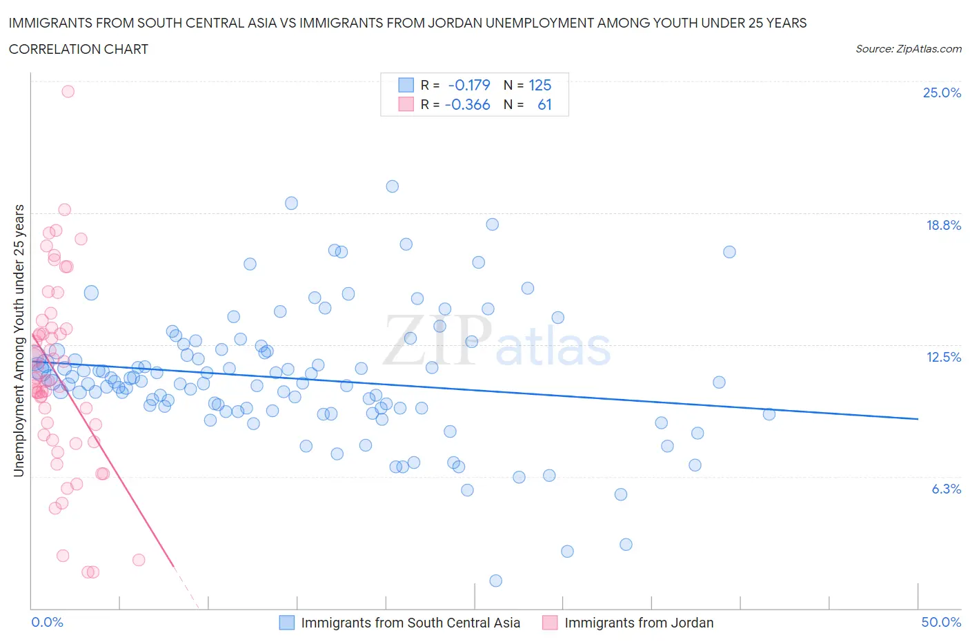 Immigrants from South Central Asia vs Immigrants from Jordan Unemployment Among Youth under 25 years