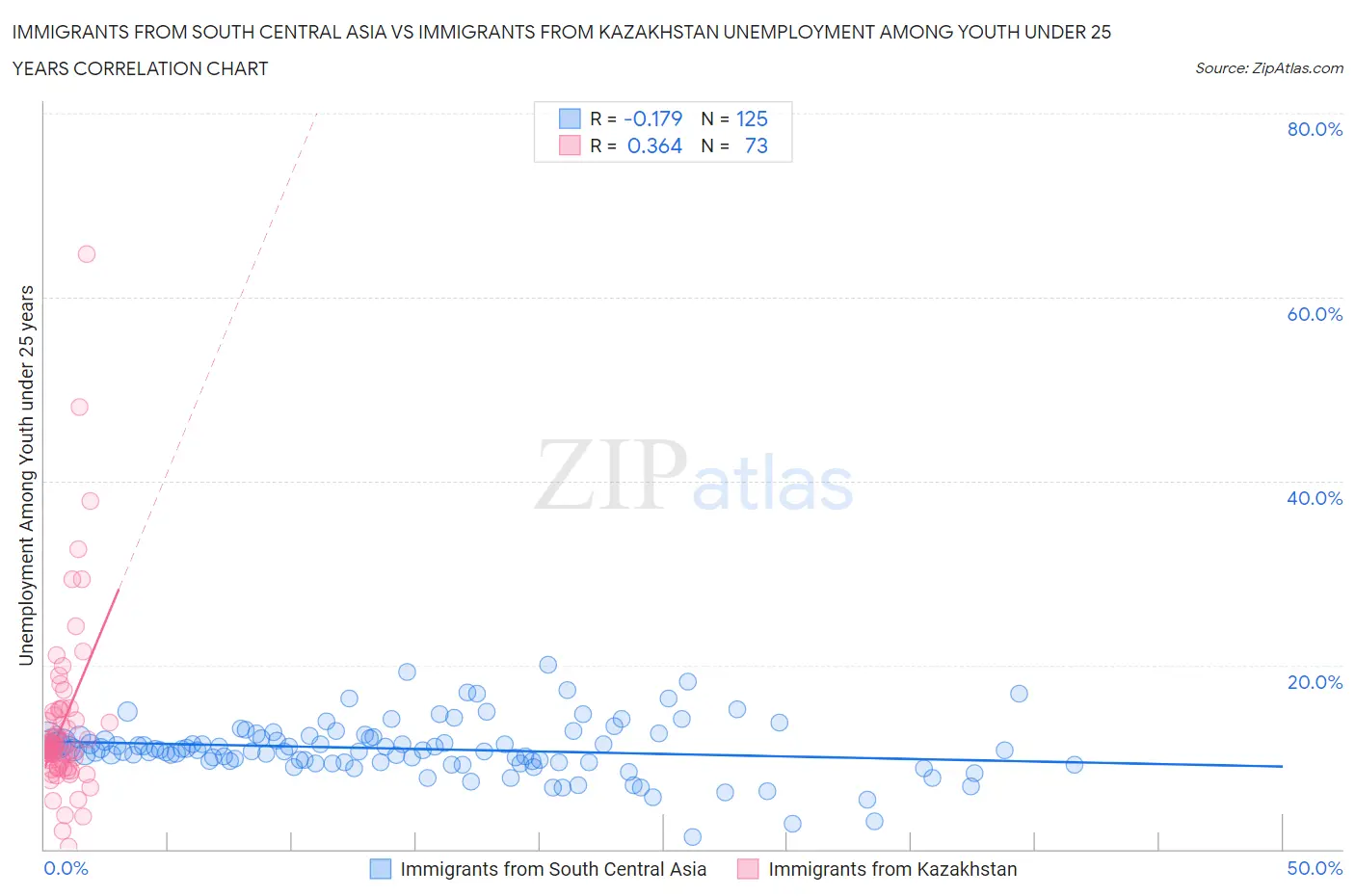 Immigrants from South Central Asia vs Immigrants from Kazakhstan Unemployment Among Youth under 25 years