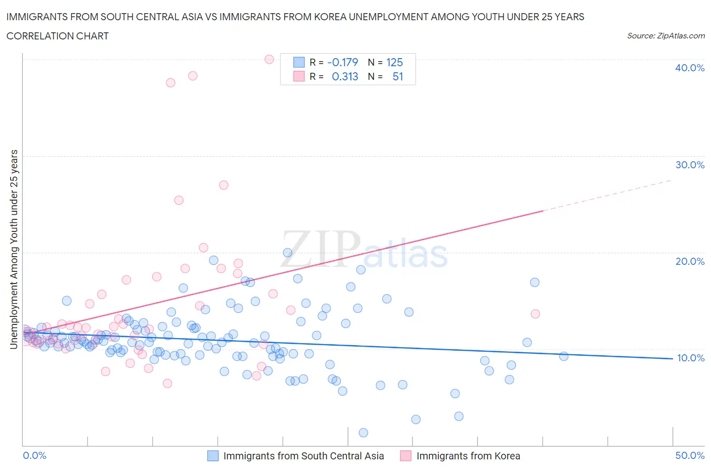 Immigrants from South Central Asia vs Immigrants from Korea Unemployment Among Youth under 25 years