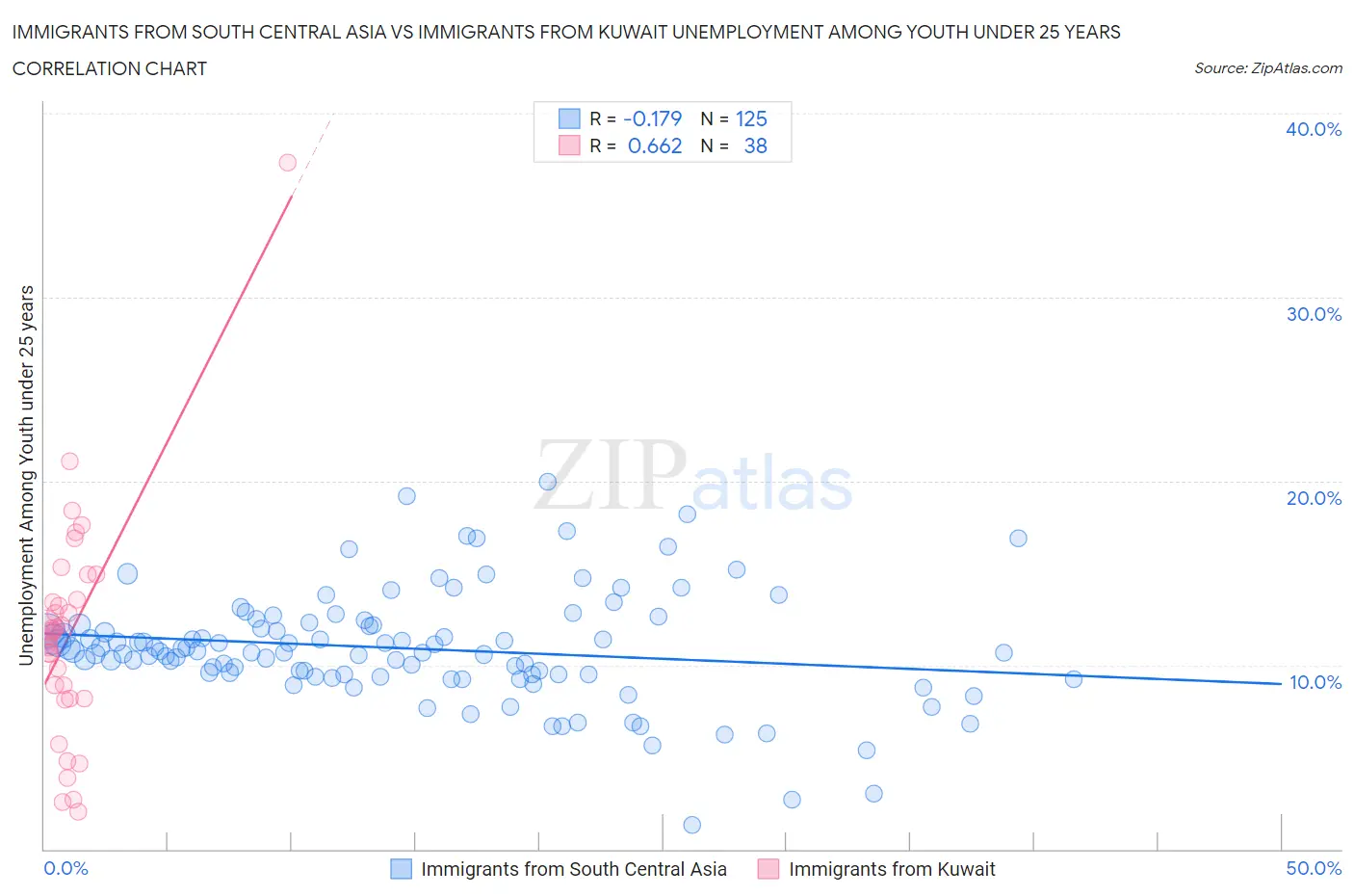 Immigrants from South Central Asia vs Immigrants from Kuwait Unemployment Among Youth under 25 years