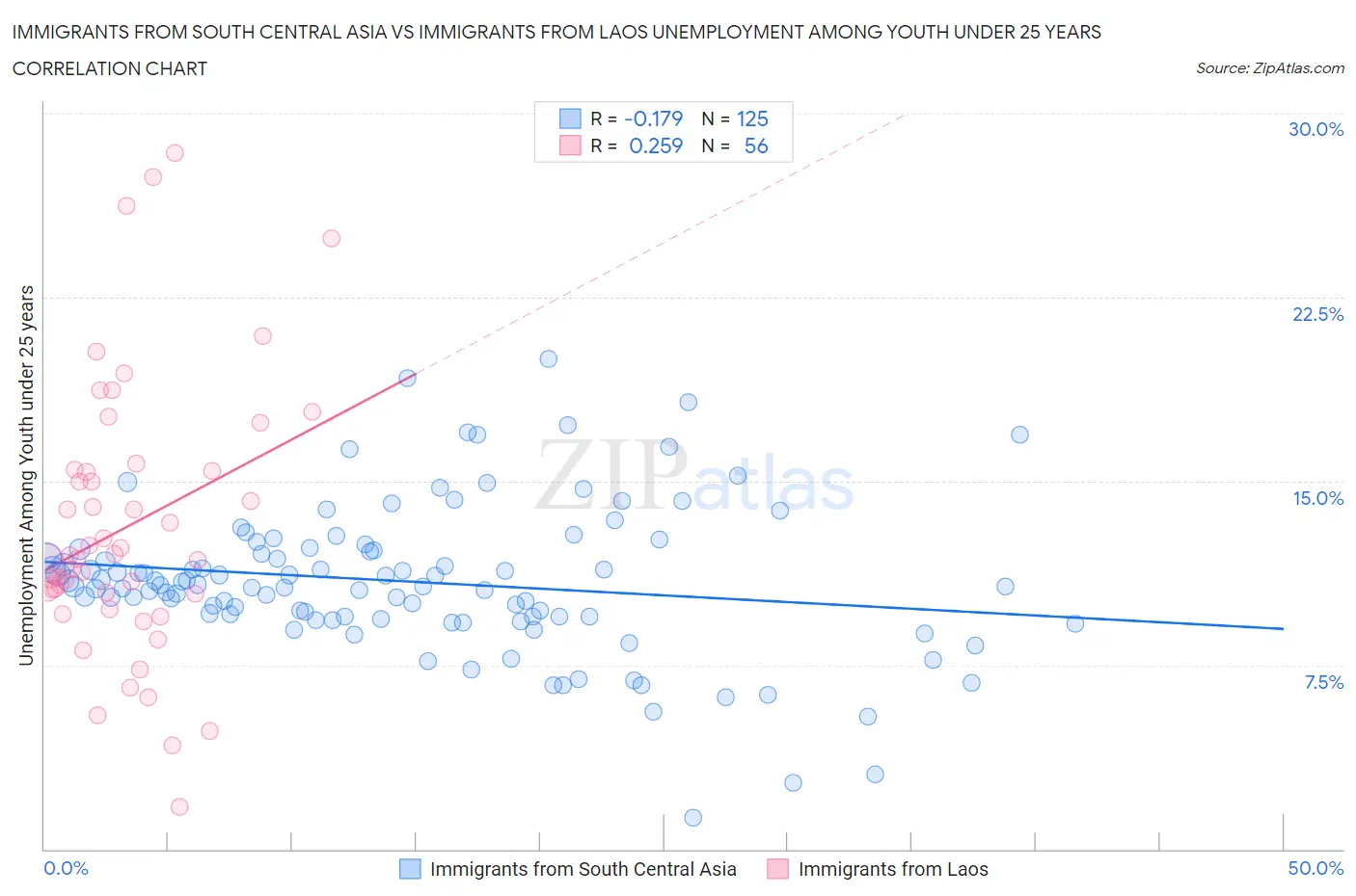 Immigrants from South Central Asia vs Immigrants from Laos Unemployment Among Youth under 25 years
