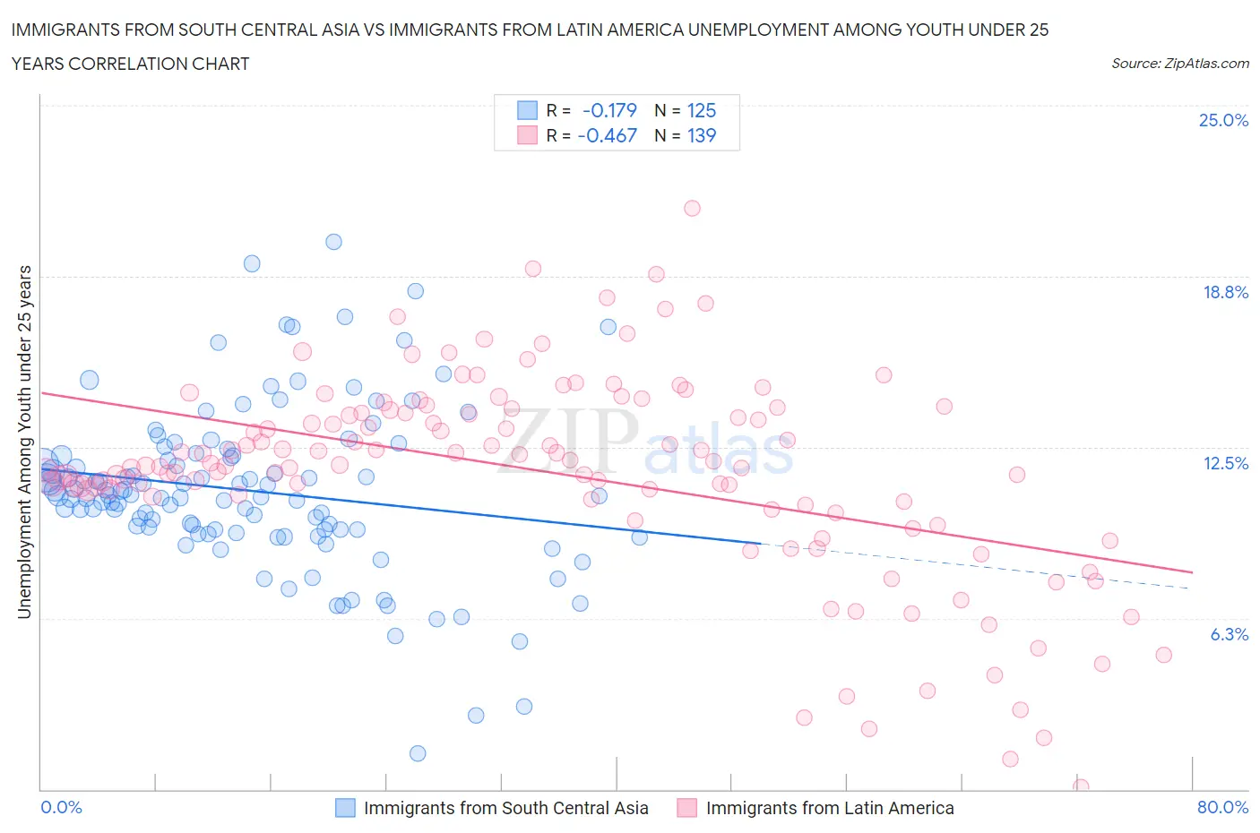 Immigrants from South Central Asia vs Immigrants from Latin America Unemployment Among Youth under 25 years