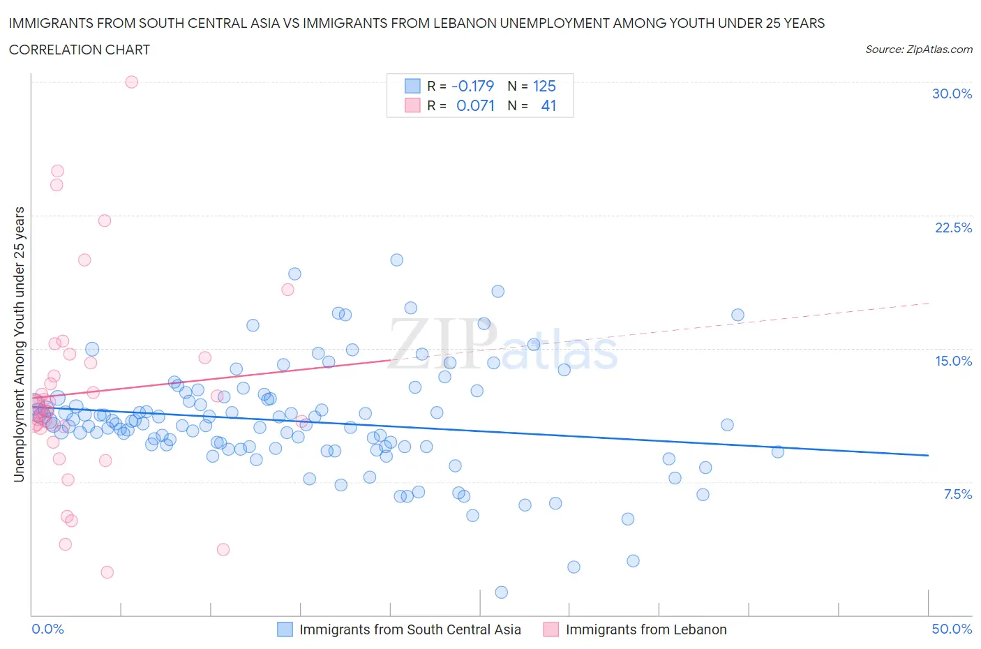 Immigrants from South Central Asia vs Immigrants from Lebanon Unemployment Among Youth under 25 years