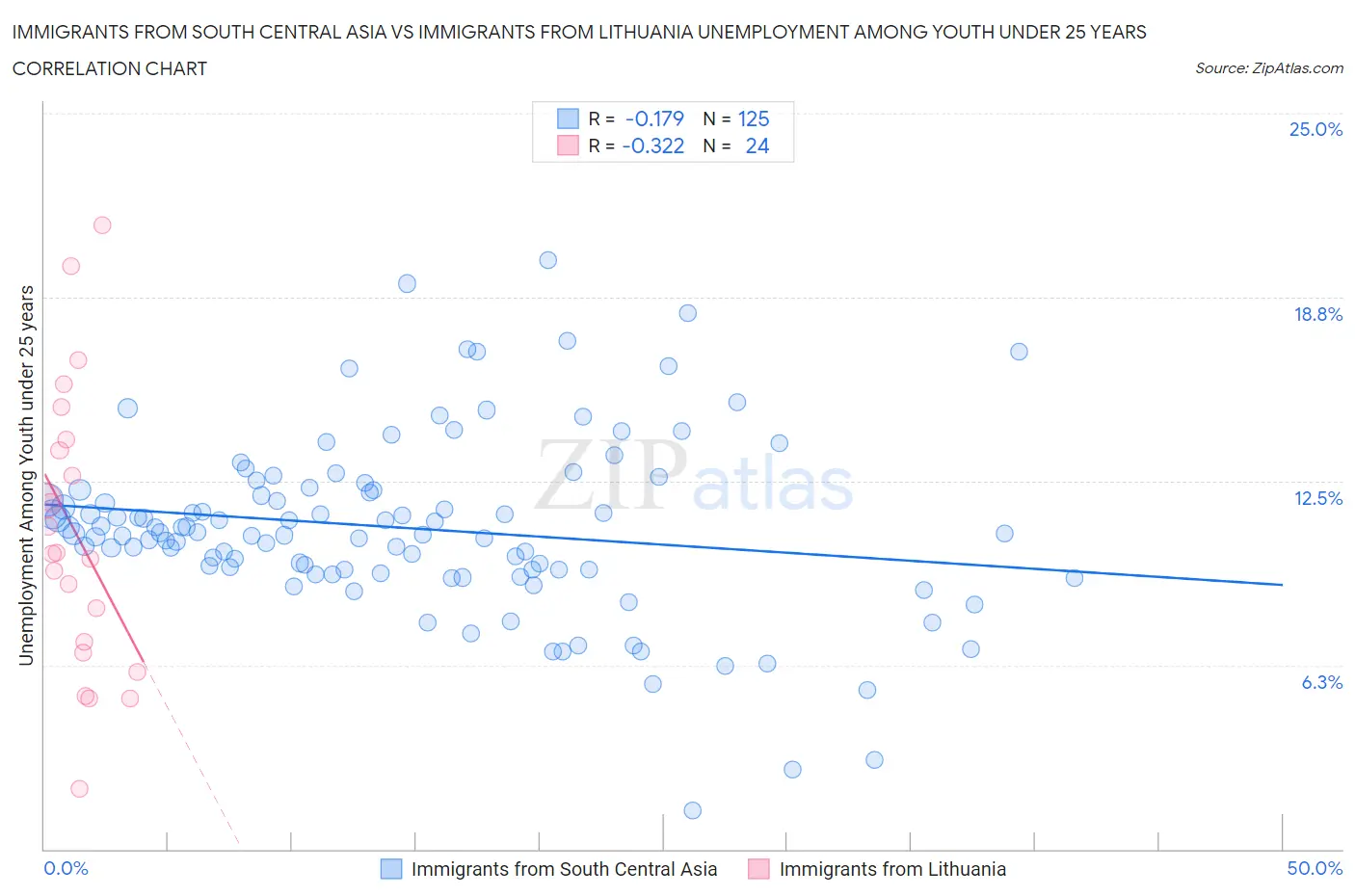 Immigrants from South Central Asia vs Immigrants from Lithuania Unemployment Among Youth under 25 years