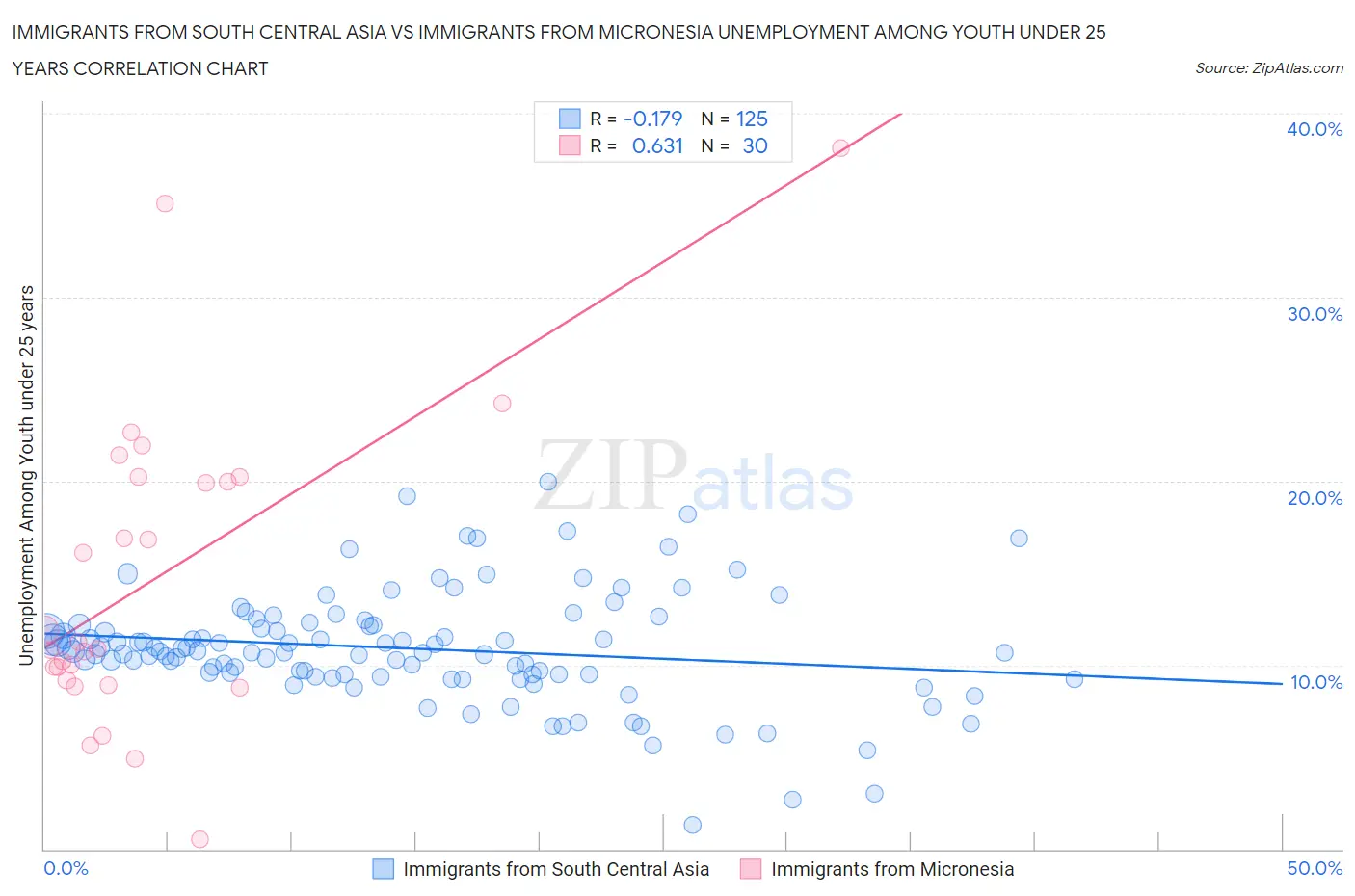 Immigrants from South Central Asia vs Immigrants from Micronesia Unemployment Among Youth under 25 years